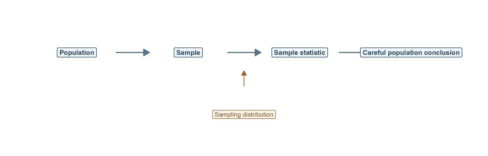 A left-to-right diagram moves from a population to a sample, then to a sample statistic and a careful population conclusion. A sampling distribution is shown beneath the middle of the chain.