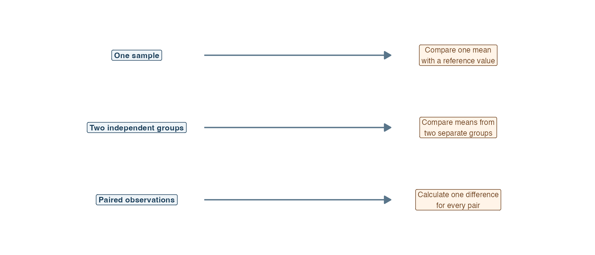 Three rows connect study designs to procedures. One sample is compared with a reference value, two independent groups have separate participants, and paired observations produce one difference for each pair.