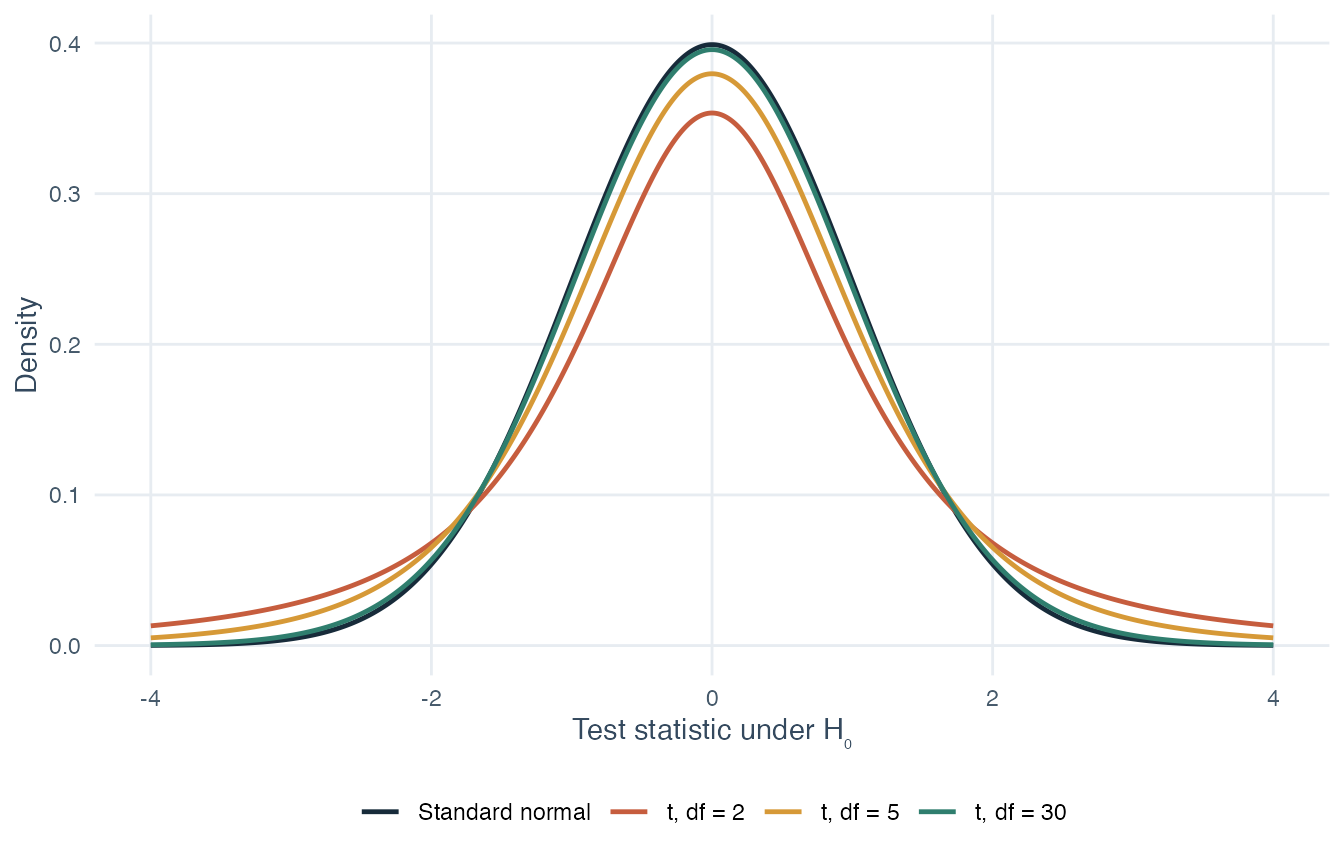 Four symmetric curves compare the standard normal distribution with t distributions having 2, 5, and 30 degrees of freedom. The t curves with fewer degrees of freedom have lower centers and heavier tails.