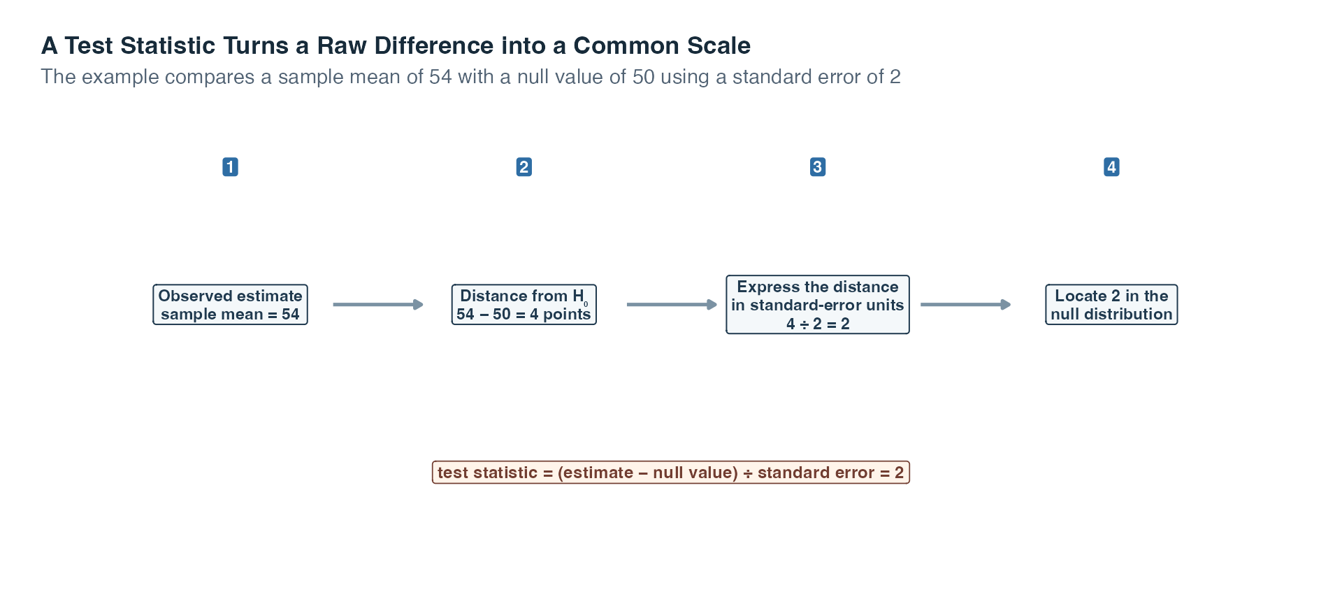 A four-step diagram begins with a sample mean of fifty-four, subtracts a null value of fifty to obtain four points, divides by a standard error of two to obtain a test statistic of two, and then places that value in a null distribution.