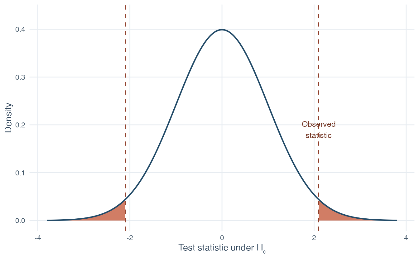 A standard normal curve has both tails shaded beyond negative 2.10 and positive 2.10. The two shaded areas together form the two-sided p-value.