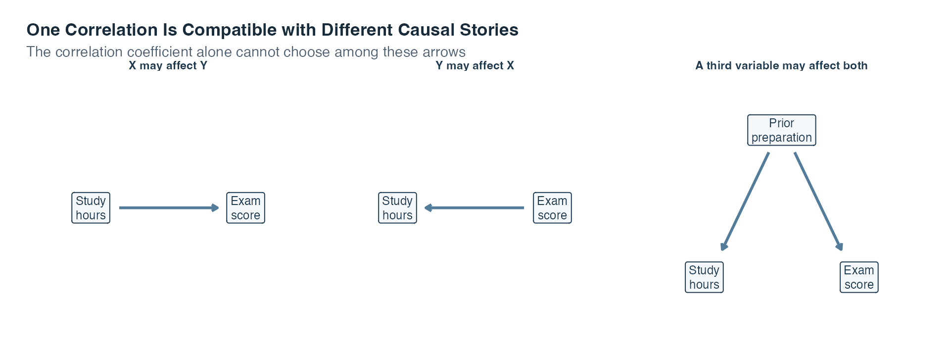 Three diagrams show study hours pointing to exam score, exam score pointing to study hours, and prior preparation pointing separately to both study hours and exam score.