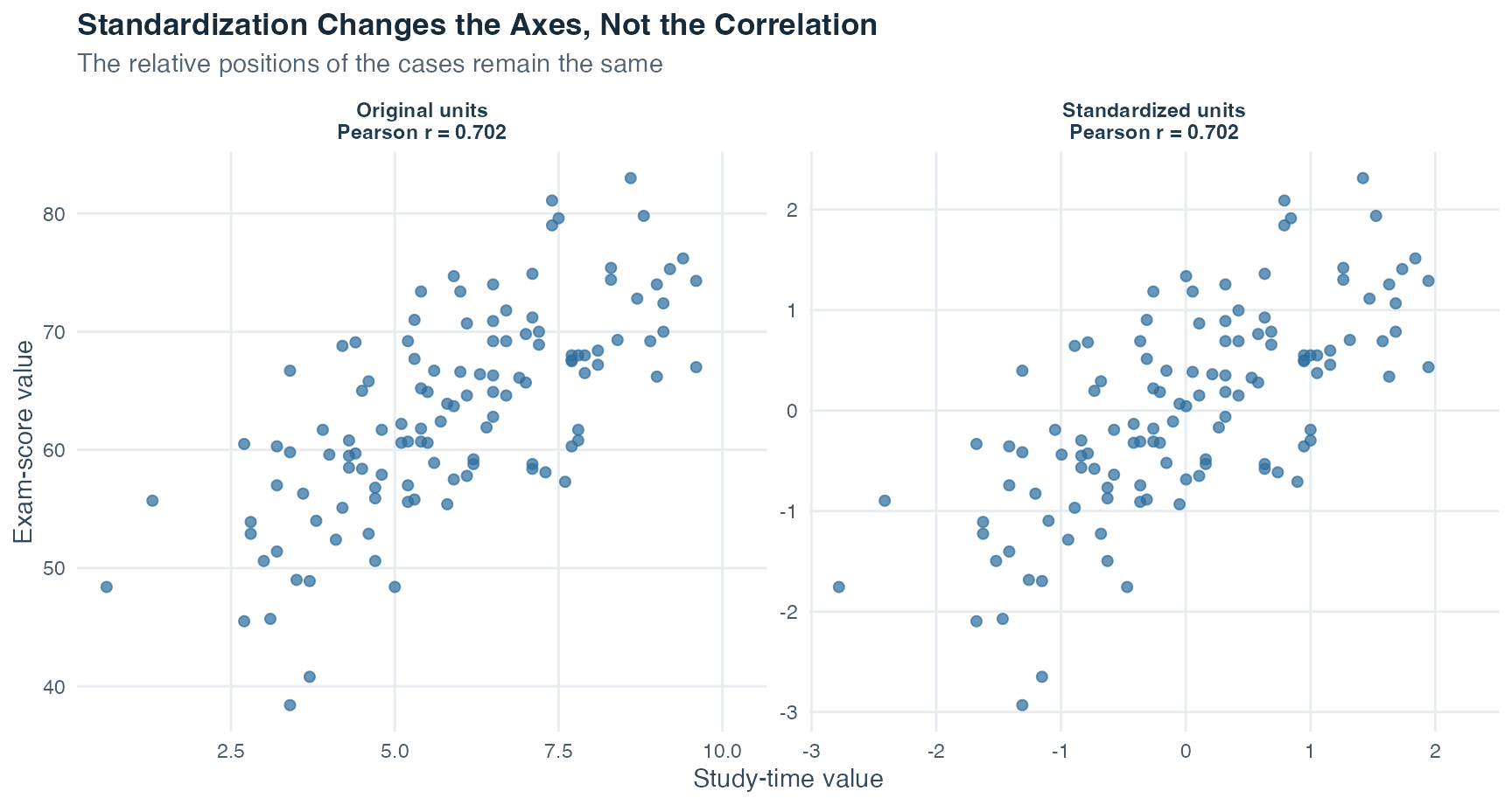 Two scatterplots show the same constructed cases in original units and in z-standardized units. The axis numbers change but both panels report the same Pearson correlation.