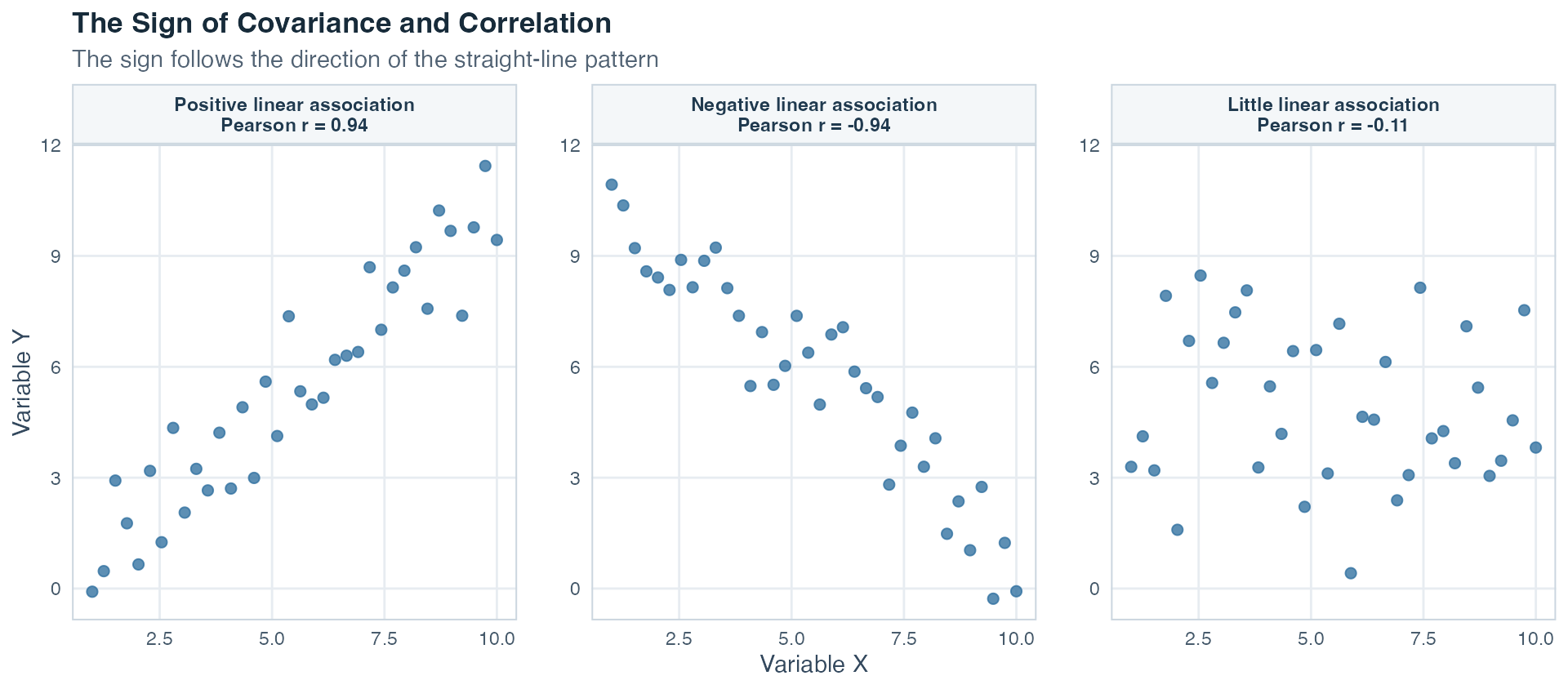 Three separately framed scatterplots, each with its own visible y-axis, show a rising point cloud with positive correlation, a falling point cloud with negative correlation, and a diffuse cloud with correlation near zero.