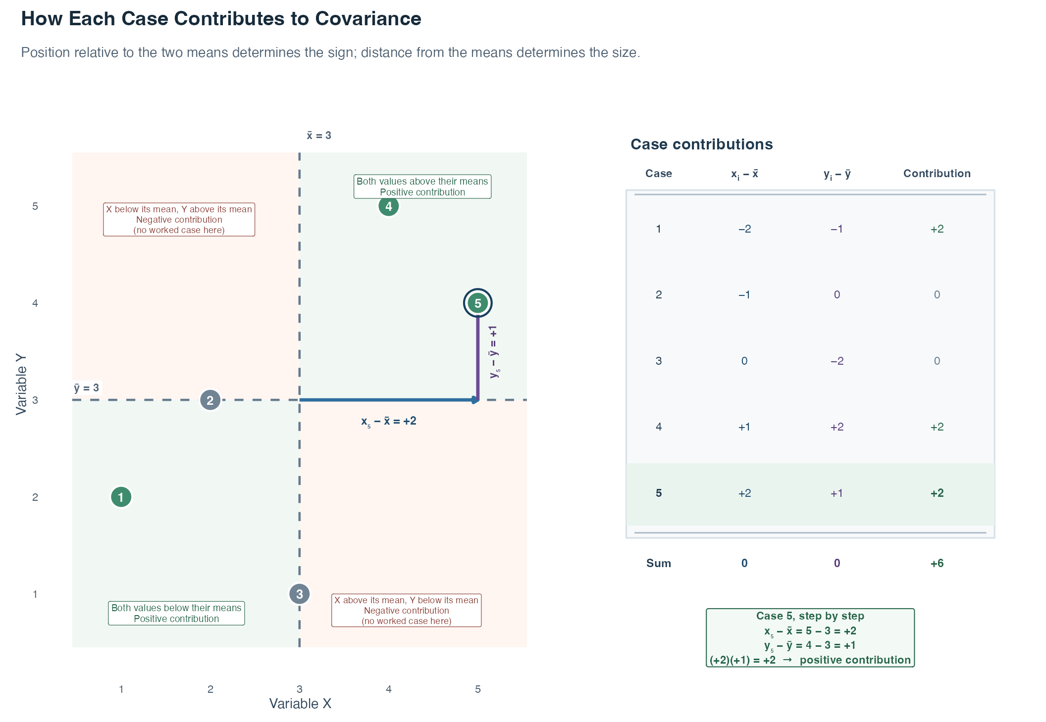 A scatterplot of five cases is divided by dashed mean lines at x bar equals 3 and y bar equals 3. The upper-right and lower-left regions represent positive covariance contributions because both values lie on the same side of their means. The other two regions represent negative contributions, although no worked case lies there. A table lists both signed deviations and the contribution for every case. Case 5 is traced two units right and one unit up from the mean intersection, giving a contribution of positive two.