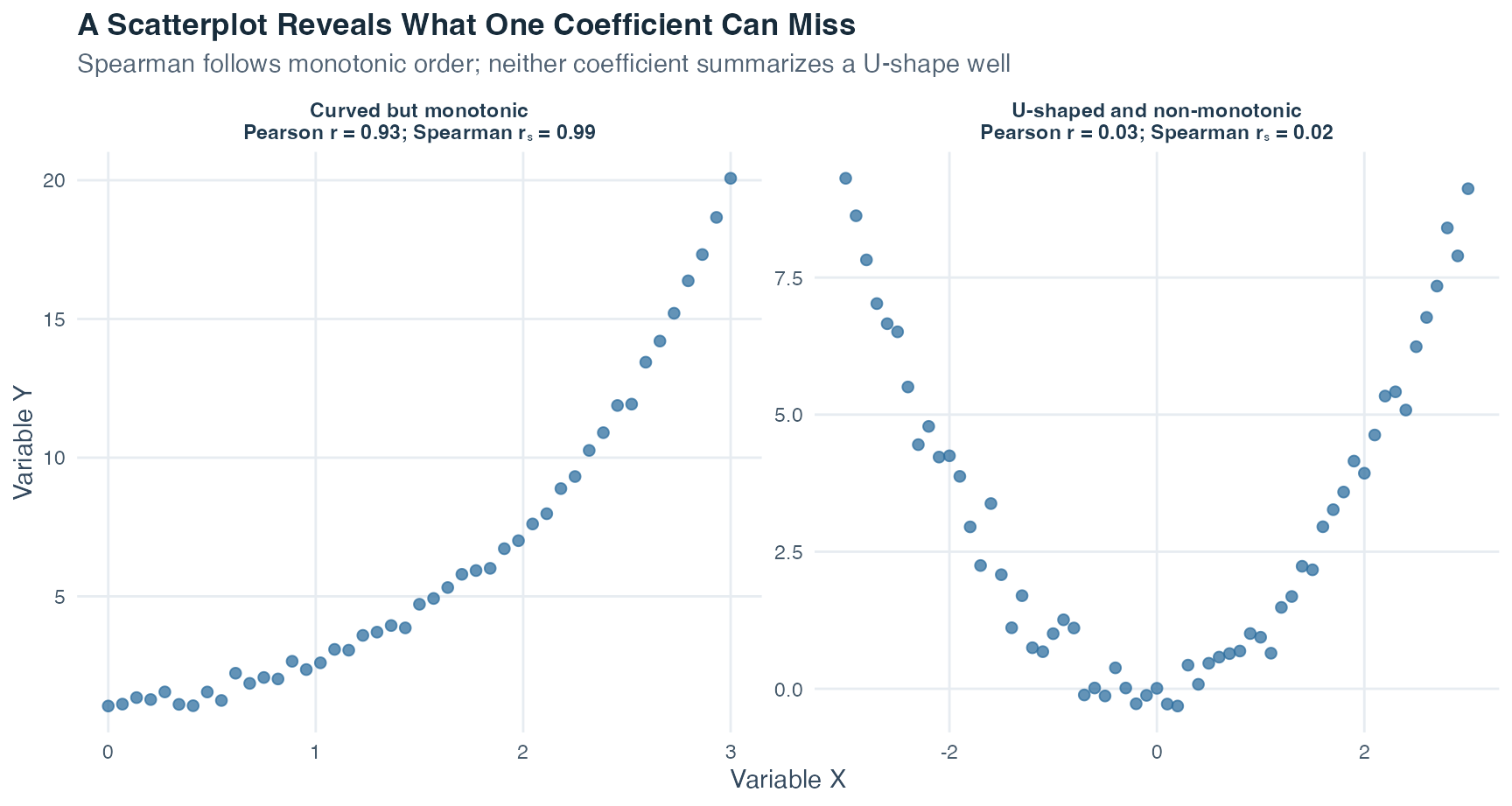 Two scatterplots compare a steadily increasing curved pattern, where Spearman correlation is near one, with a U-shaped pattern, where both Pearson and Spearman correlations are near zero despite a clear curve.