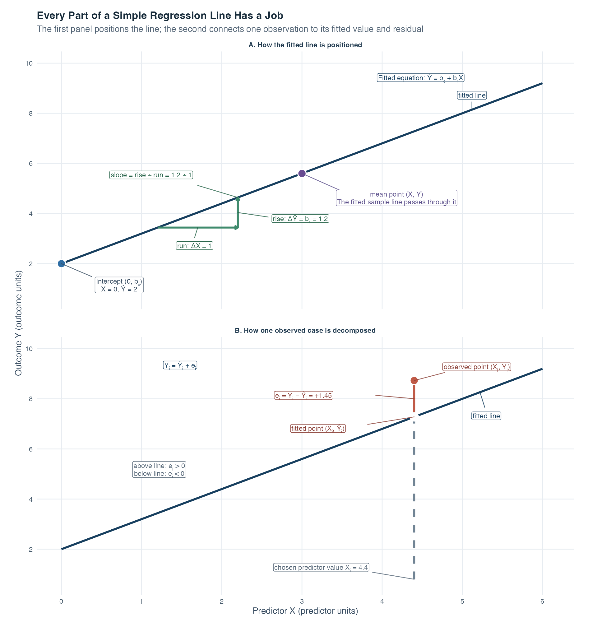 Two stacked panels label a simple regression line. The first shows the fitted equation, intercept at zero, a one-unit horizontal run, the corresponding slope rise, the rise-over-run definition, and the sample mean point on the line. The second marks one predictor value, its fitted and observed outcomes, and the positive observed-minus-fitted residual, with a reminder that points below the line have negative residuals.