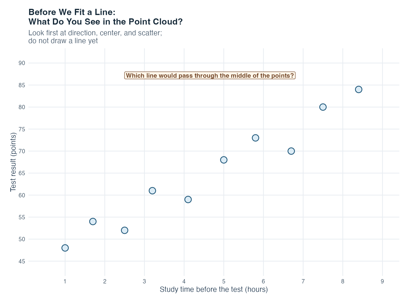Scatterplot of ten invented study times and test results with no line drawn. The point cloud generally rises from lower left to upper right, but the points do not lie on one line. A question in the open upper area invites the reader to consider a line through the middle of the point cloud.