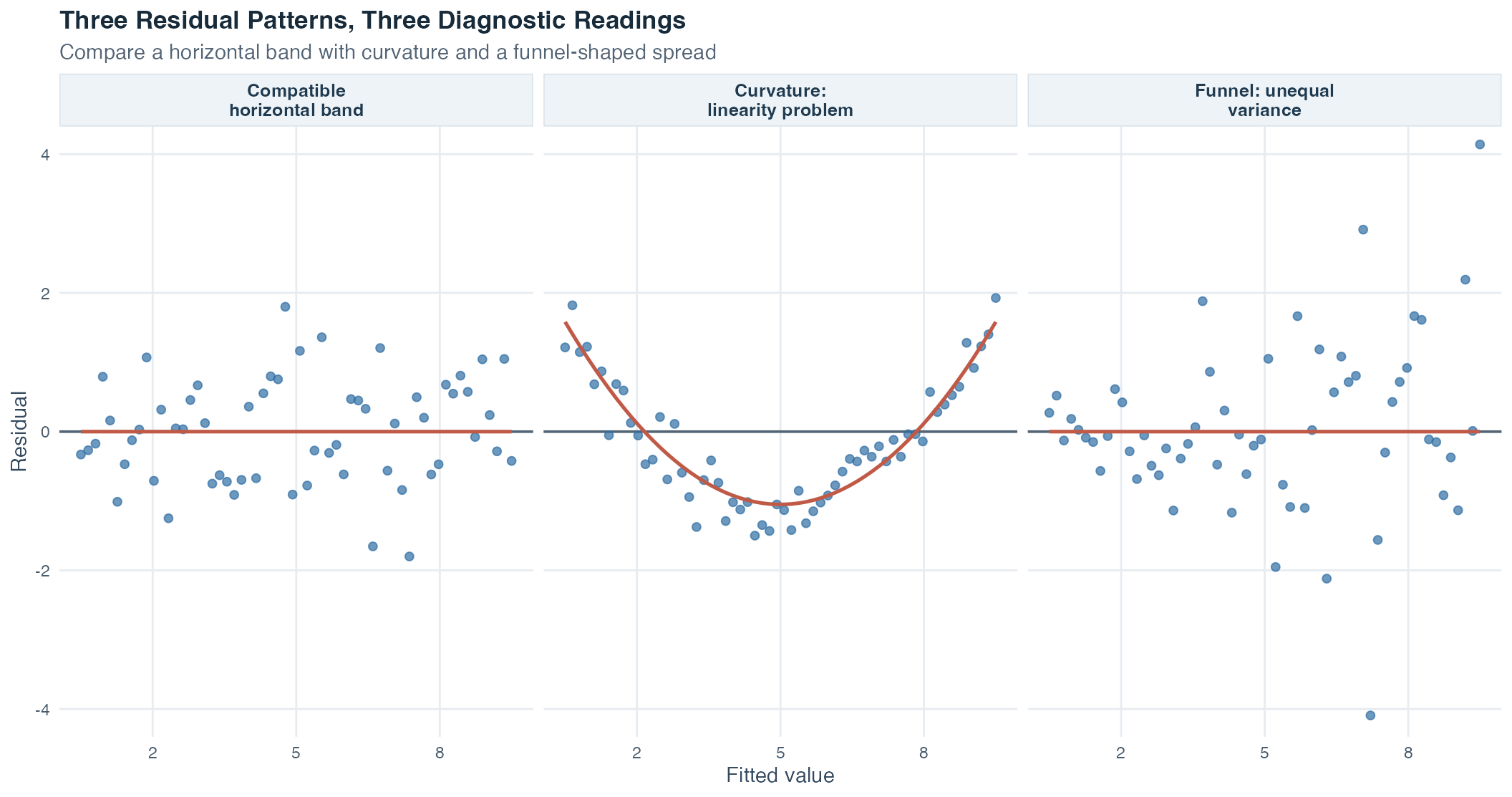 Three residual-versus-fitted panels compare a roughly horizontal band around zero, a curved pattern, and a funnel-shaped pattern that widens as fitted values increase.