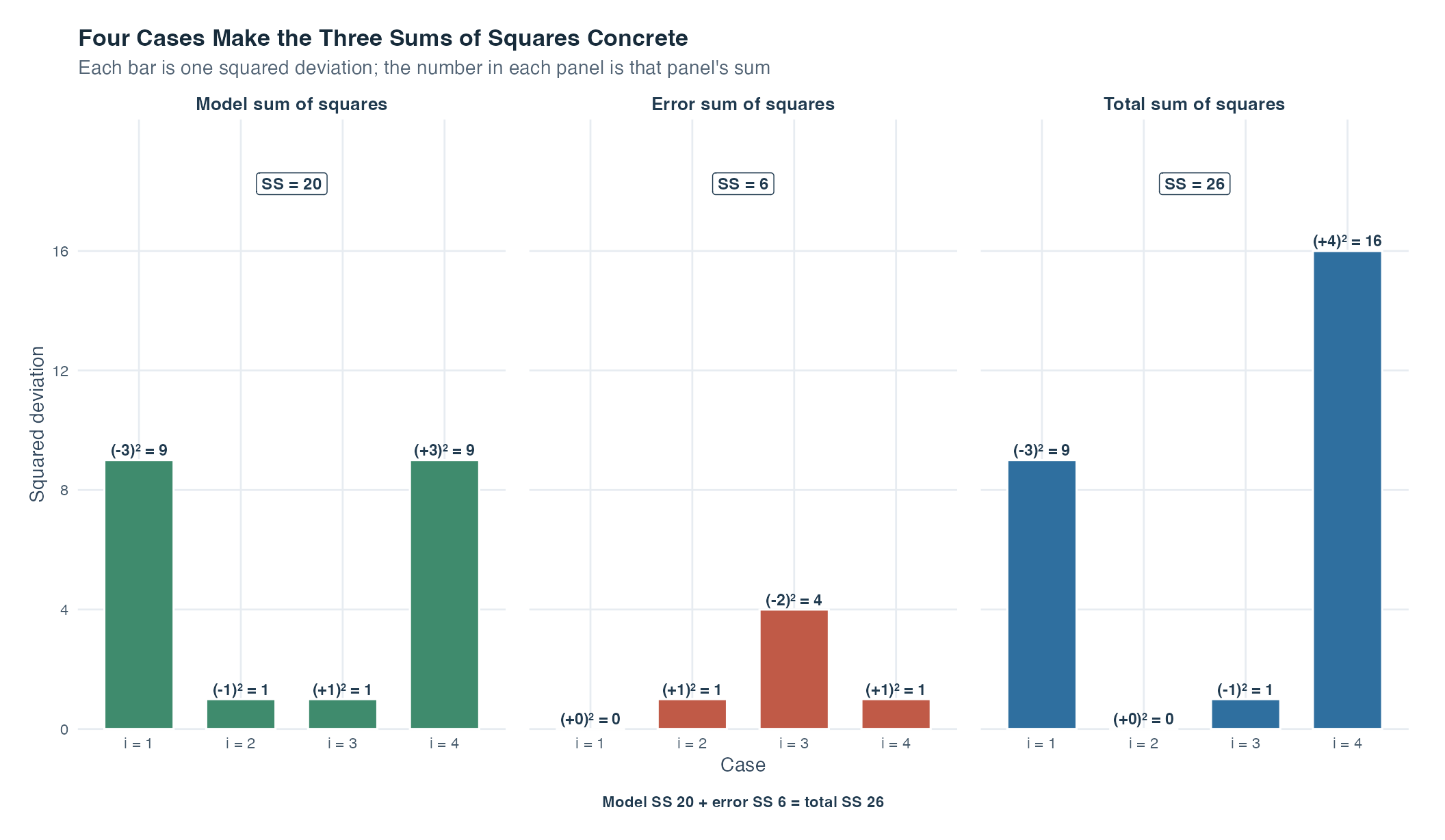 Three bar charts show squared model deviations, squared residuals, and squared total deviations for the same four invented cases. The model values 9, 1, 1, and 9 sum to 20; the error values 0, 1, 4, and 1 sum to 6; the total values 9, 0, 1, and 16 sum to 26. The caption states that model sum of squares 20 plus error sum of squares 6 equals total sum of squares 26.