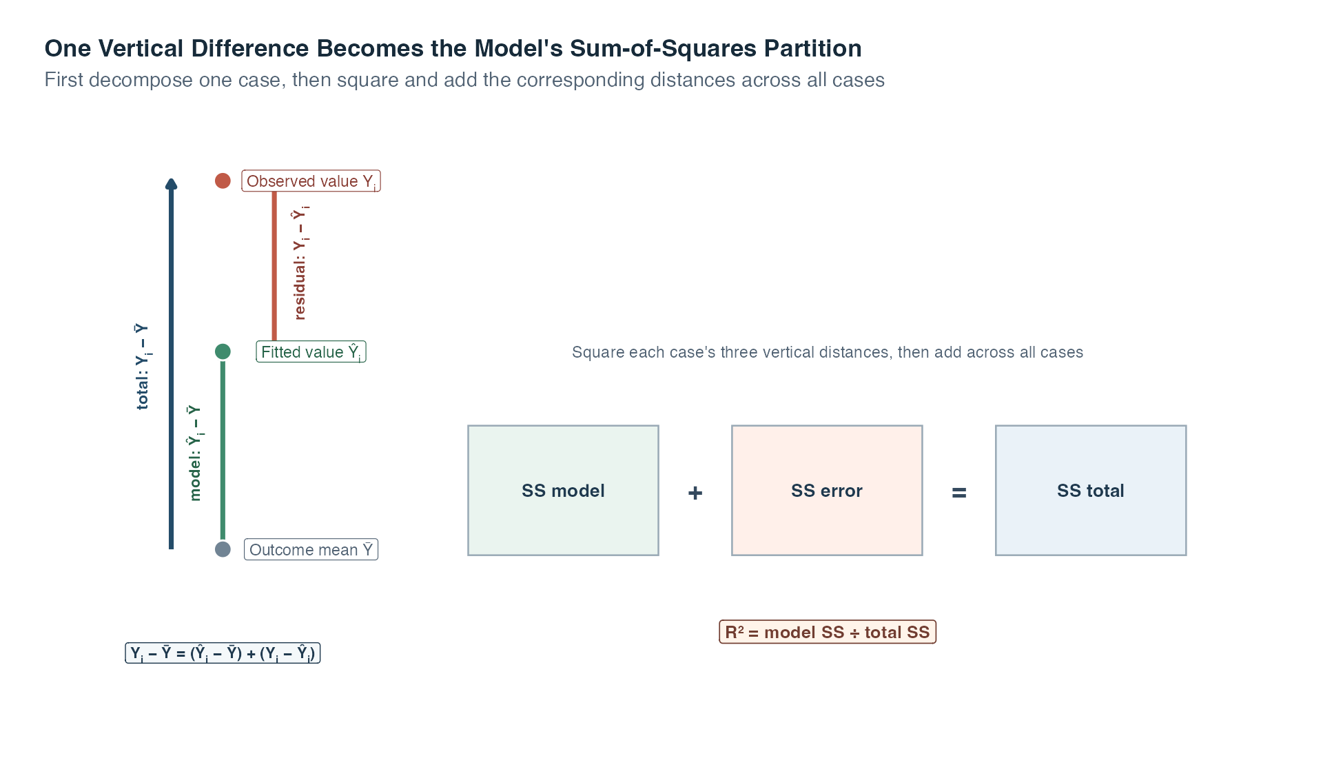 On the left, three vertical arrows show an observed outcome's total distance from the outcome mean, the fitted value's model distance from that mean, and the residual distance from fitted to observed. On the right, symbolic boxes show model sum of squares plus error sum of squares equals total sum of squares, followed by R-squared as model sum of squares divided by total sum of squares.
