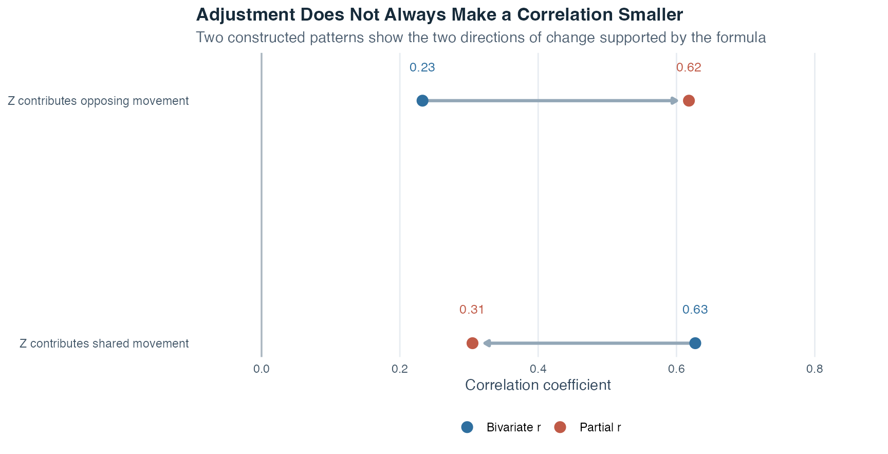 A coefficient plot shows two constructed patterns. In the first, correlation decreases from about 0.63 to 0.31 after adjustment. In the second, it increases from about 0.23 to 0.62.