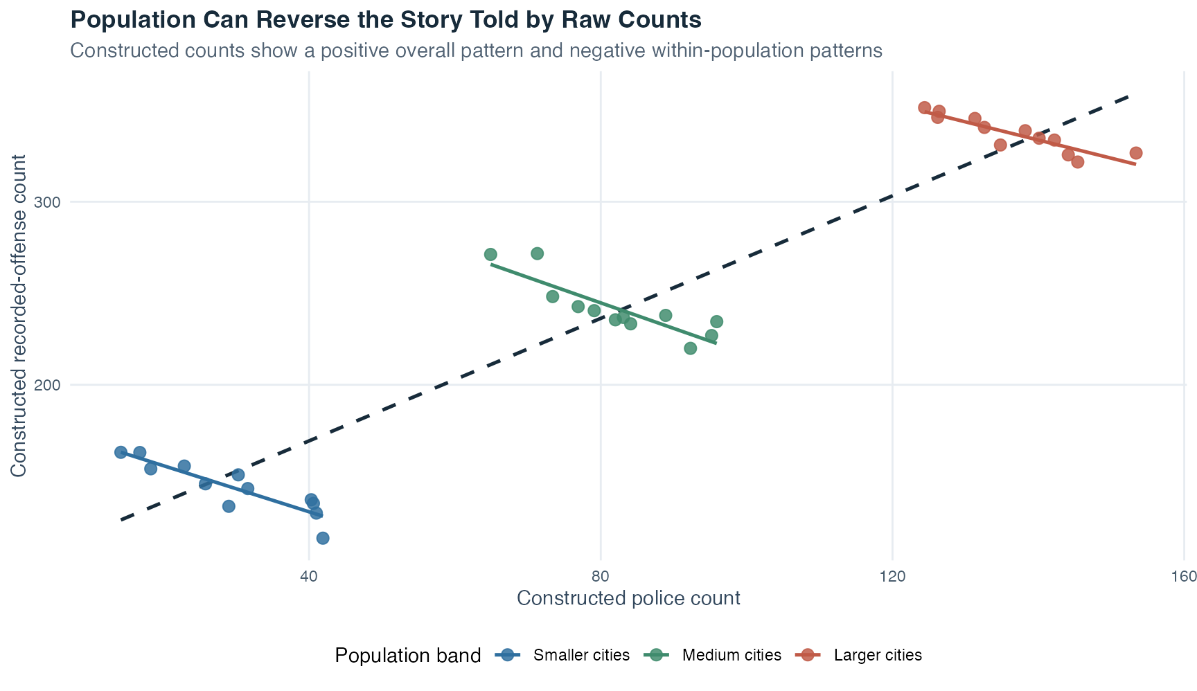 A scatterplot shows newly constructed police and recorded-offense counts for smaller, medium, and larger cities. A dashed overall regression line slopes upward, while separate lines within each population band slope downward.