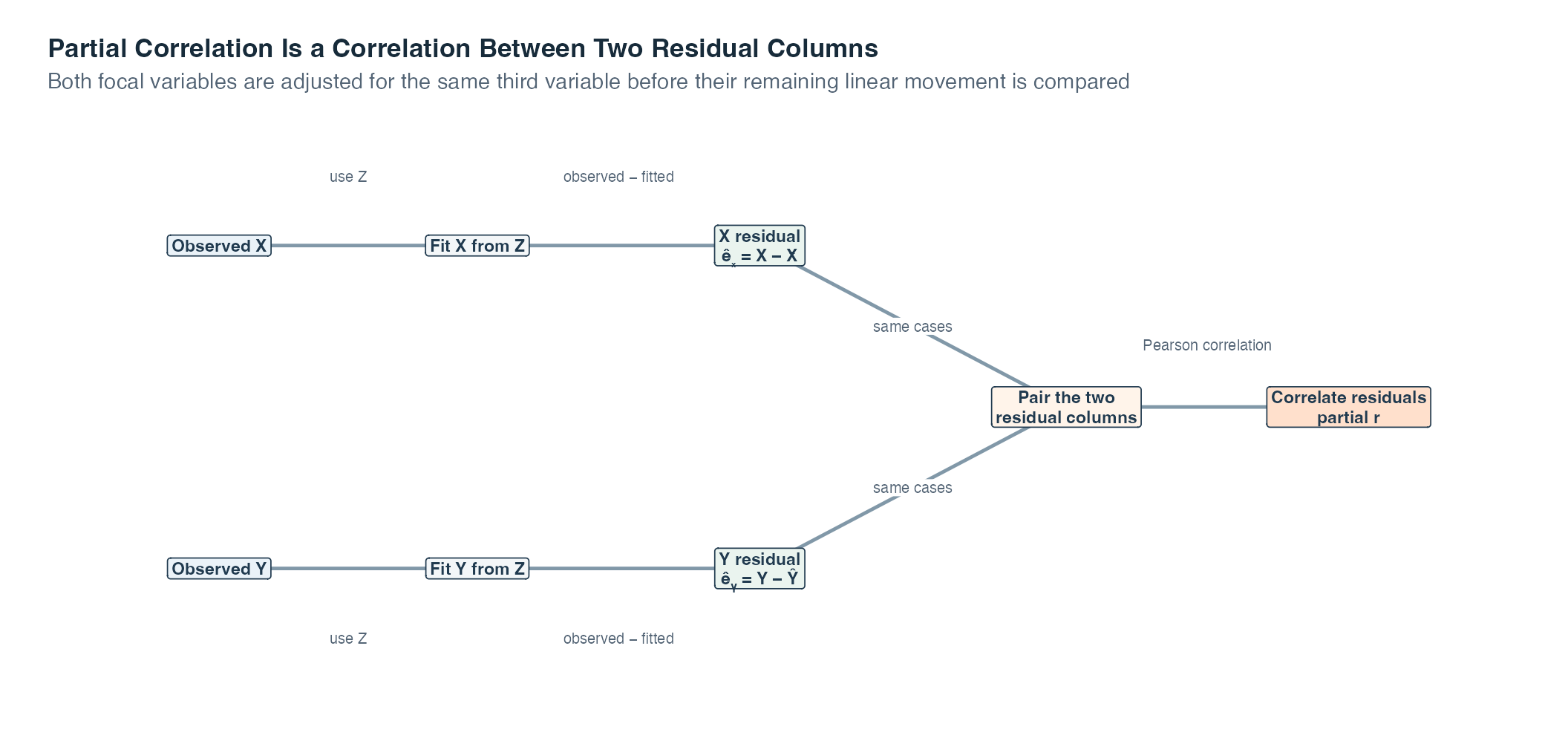 A two-row flow diagram starts with observed X and observed Y. Each variable is separately fitted from Z, observed minus fitted values create an X residual column and a Y residual column, those columns are paired by case, and Pearson correlation of the paired residuals gives the partial correlation.