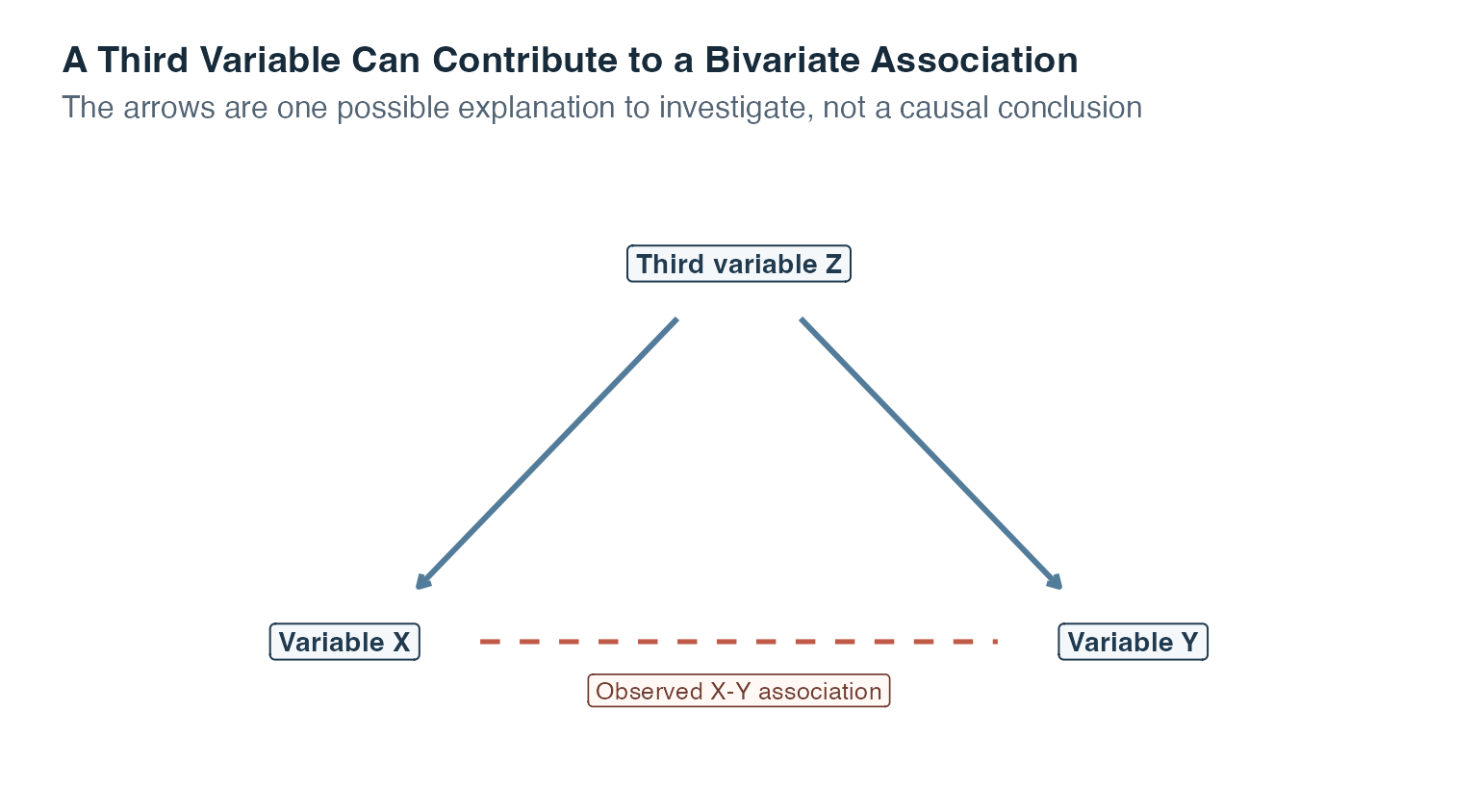 A conceptual diagram places third variable Z above variables X and Y. Arrows run from Z to both variables, and a dashed line between X and Y marks their observed association.