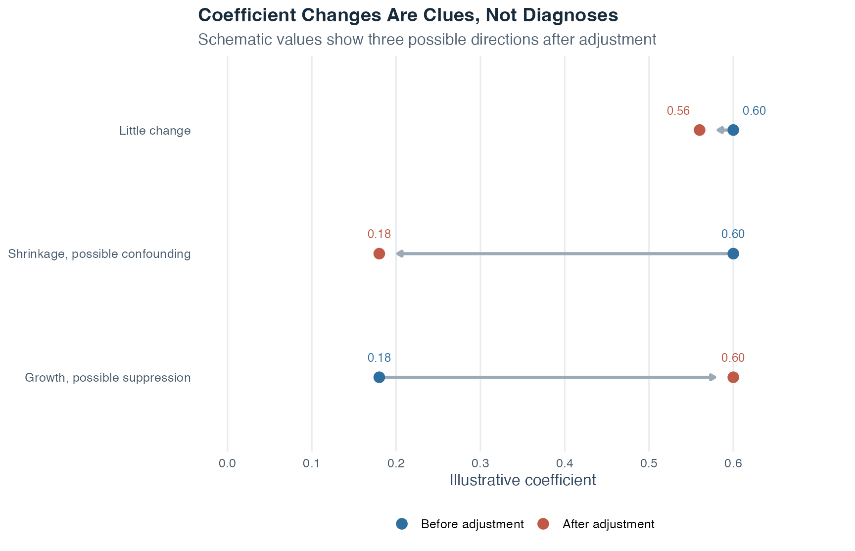 A horizontal coefficient plot shows three schematic before-and-after patterns. One coefficient changes little from 0.60 to 0.56. One shrinks from 0.60 to 0.18, labeled possible confounding. One grows from 0.18 to 0.60, labeled possible suppression.