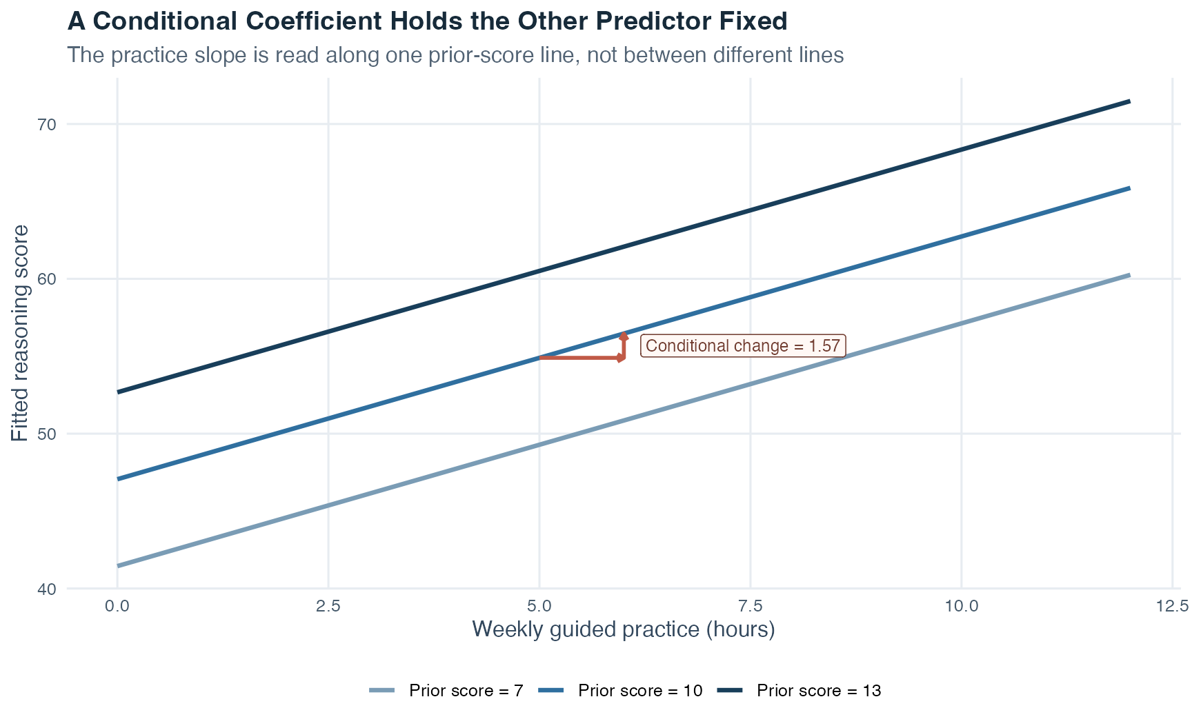 A line chart shows fitted reasoning score against weekly practice hours for prior scores 7, 10, and 13. The three lines are parallel. A horizontal one-hour step and vertical rise on the prior-score-10 line mark the practice coefficient while prior score remains fixed.