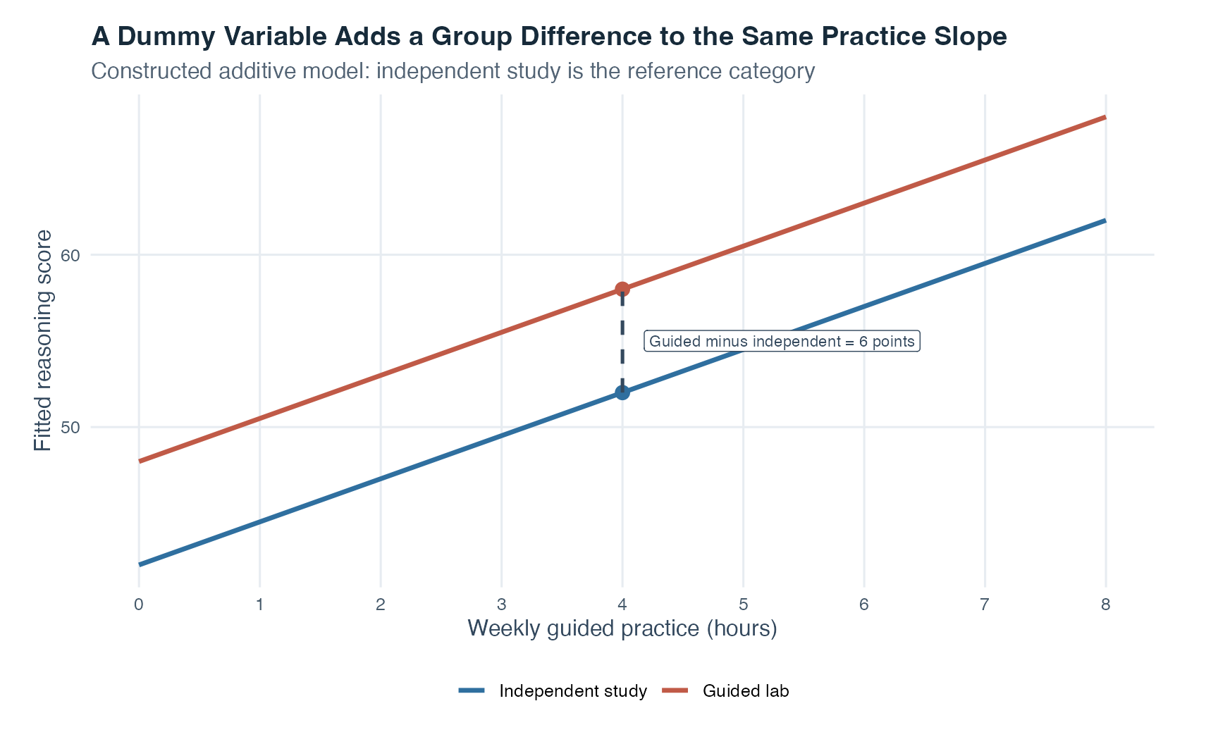 A line chart shows fitted score against practice hours for independent study and guided lab. The two lines rise in parallel with slope 2.5. At four practice hours, marked points show fitted scores 52 and 58, joined by a vertical dashed segment labeled guided minus independent equals six points.