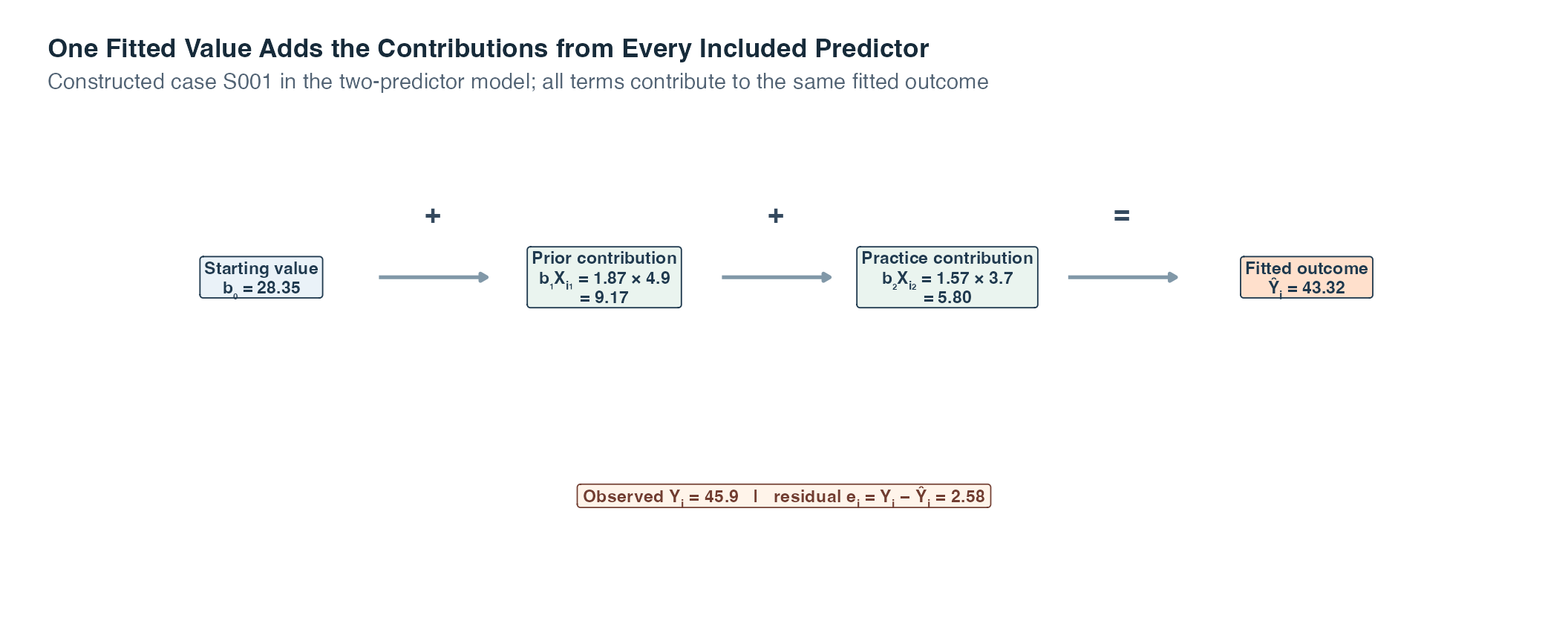 A left-to-right diagram adds the fitted intercept, the coefficient times the selected case's prior score, and the coefficient times that case's practice hours to obtain one fitted outcome. A box below subtracts that fitted value from the observed outcome to obtain the residual.