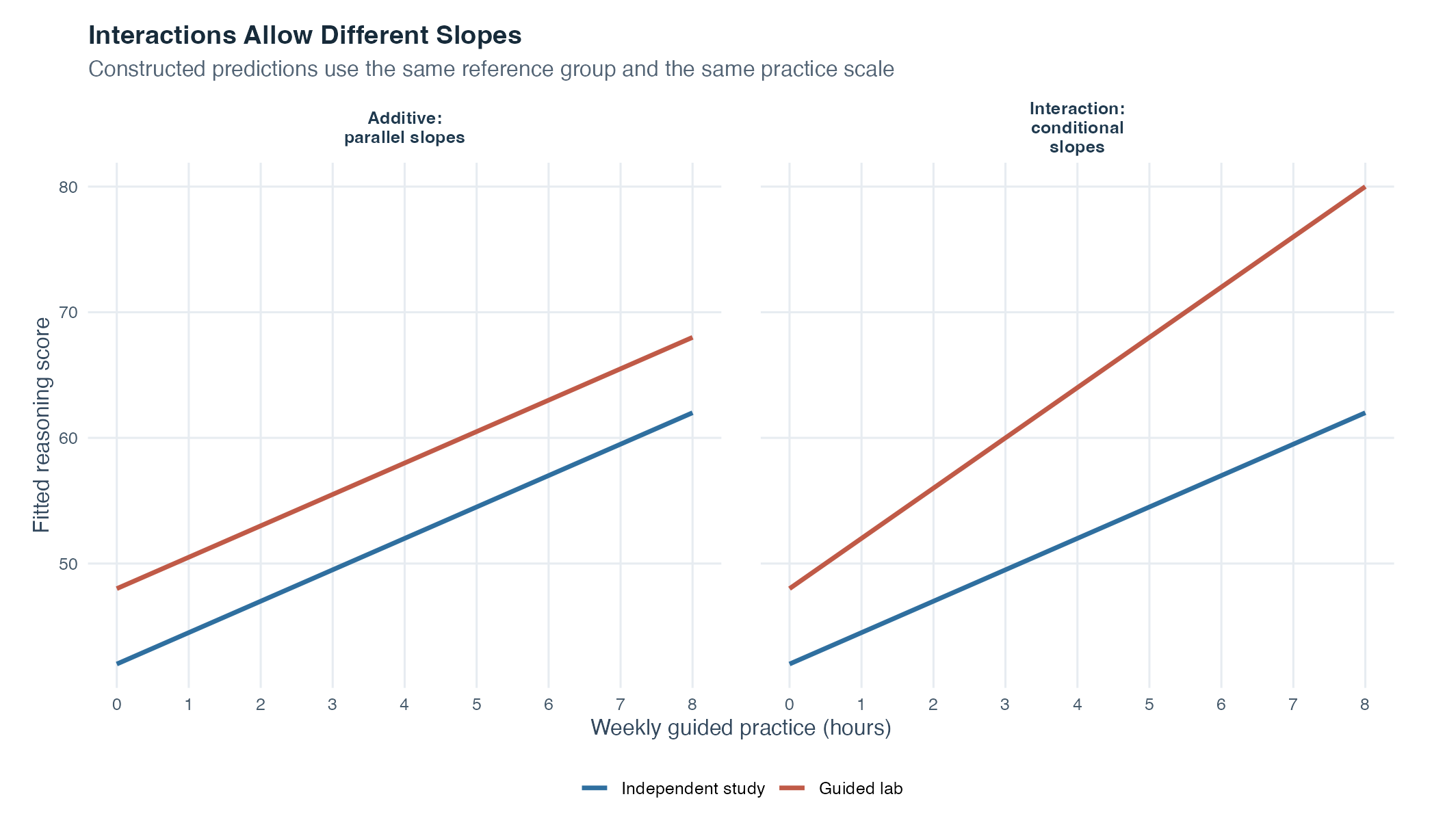 Two panels compare fitted score against practice hours for independent study and guided lab. In the additive panel, both lines have slope 2.5 and remain six points apart. In the interaction panel, the independent-study line still has slope 2.5 while the guided-lab line has slope 4, so the lines separate as practice increases.