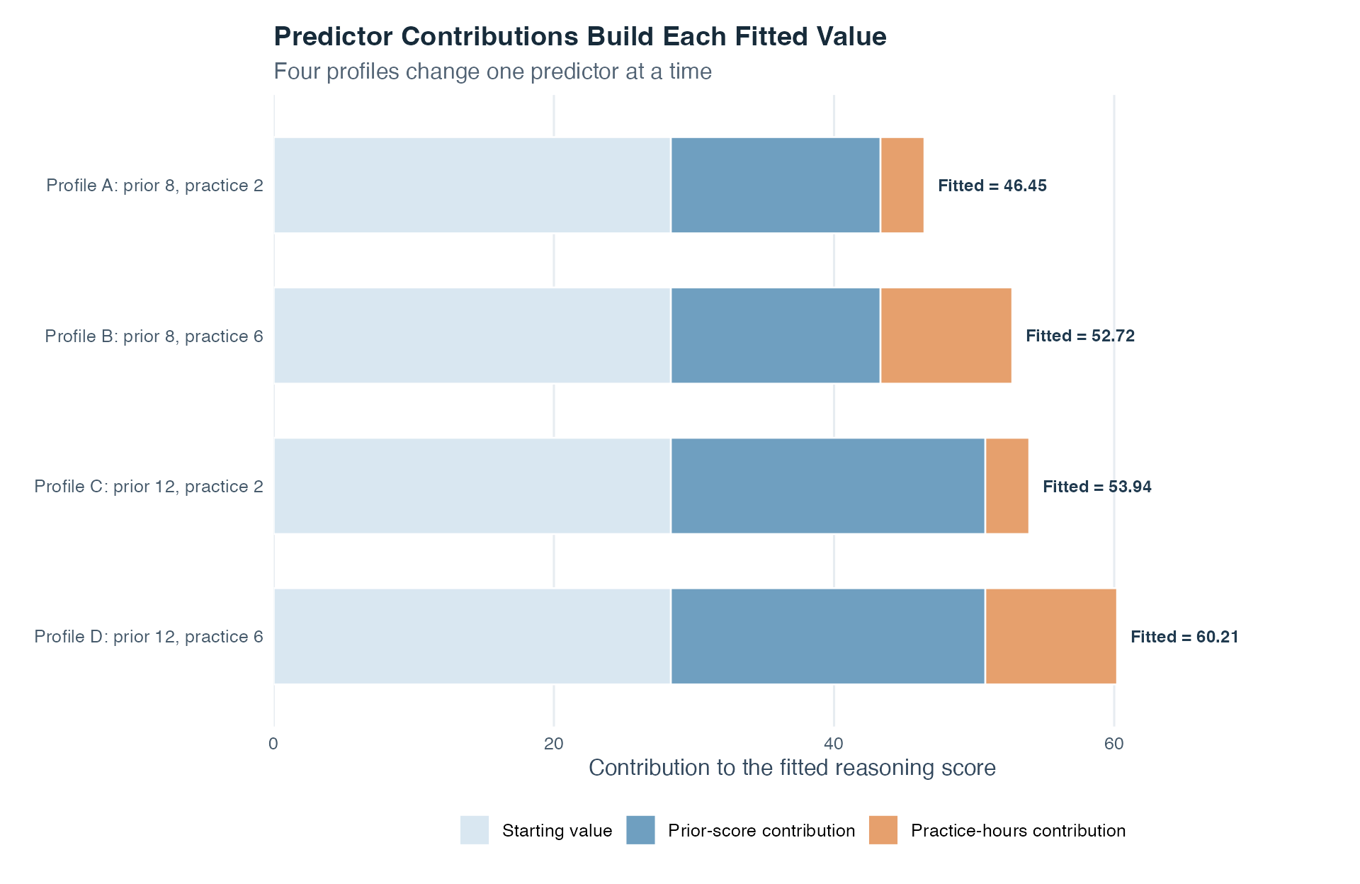 Four horizontal stacked bars represent predictor profiles A through D. Every bar begins with the same intercept segment. Profiles A and B have prior score 8, while C and D have prior score 12, so the prior-score segment is longer for C and D. Profiles A and C have two practice hours, while B and D have six, so the practice segment is longer for B and D. Labels at the bar ends show fitted scores of about 46.5, 52.7, 53.9, and 60.2.