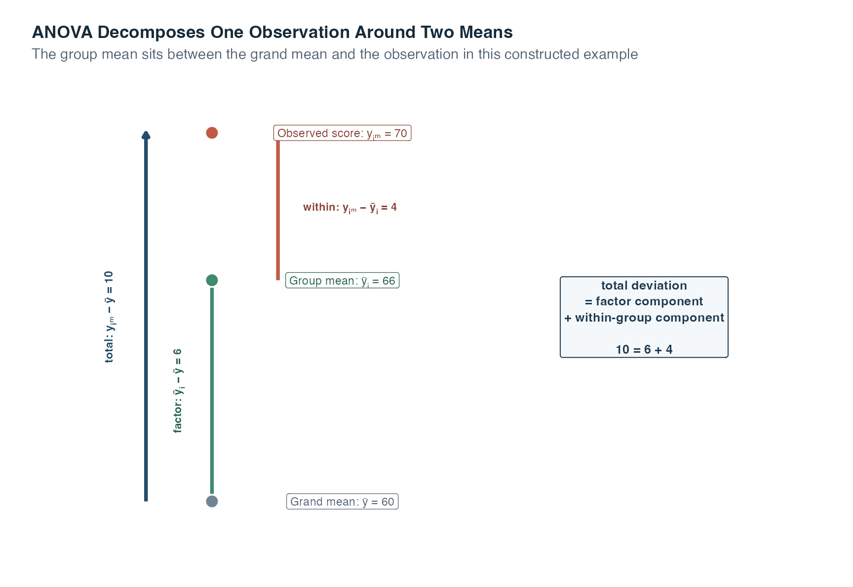 A vertical diagram marks a grand mean of sixty, a group mean of sixty-six, and an observed score of seventy. One arrow shows the total deviation of ten, a second shows the factor component of six from grand mean to group mean, and a third shows the within-group component of four from group mean to observation.