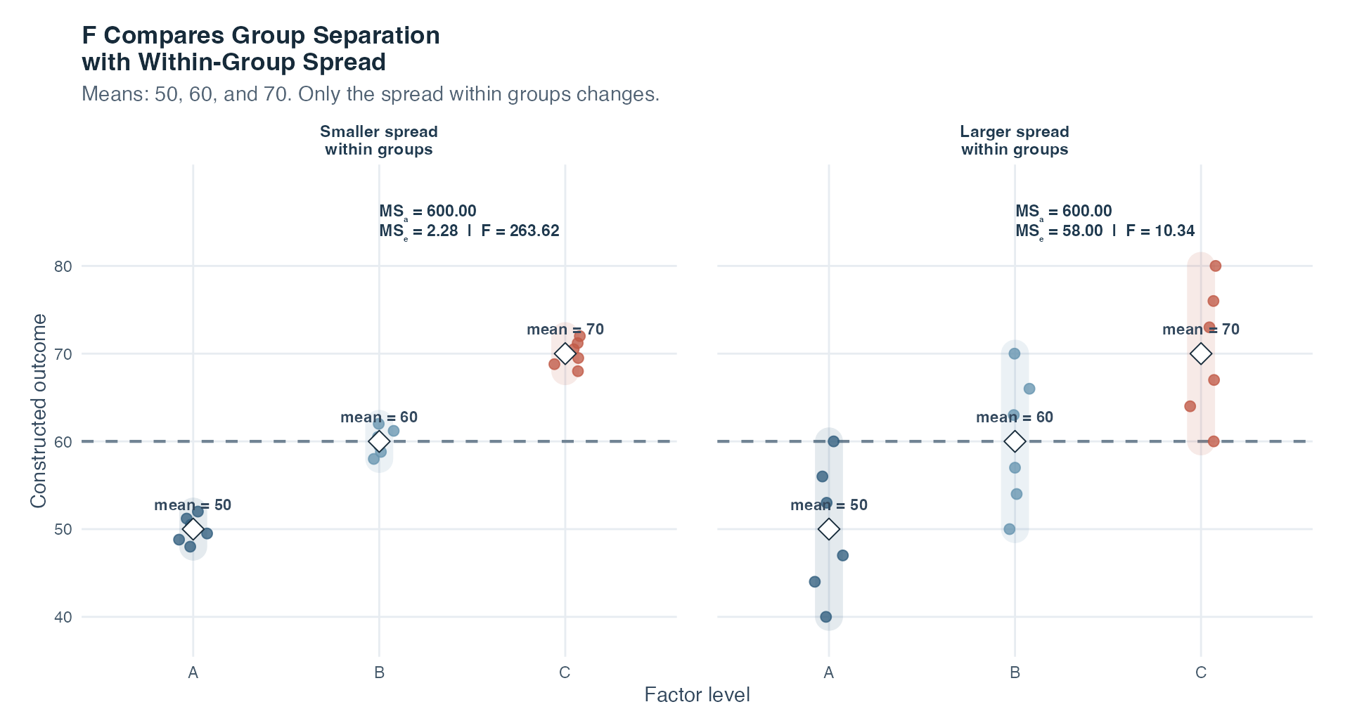 Both panels show the same three group means of fifty, sixty, and seventy. Thick translucent vertical ranges and individual points show small within-group spread in the first panel and large spread in the second. Each panel directly labels the factor mean square, error mean square, and their F ratio. White diamonds mark group means and a dashed line marks the grand mean.