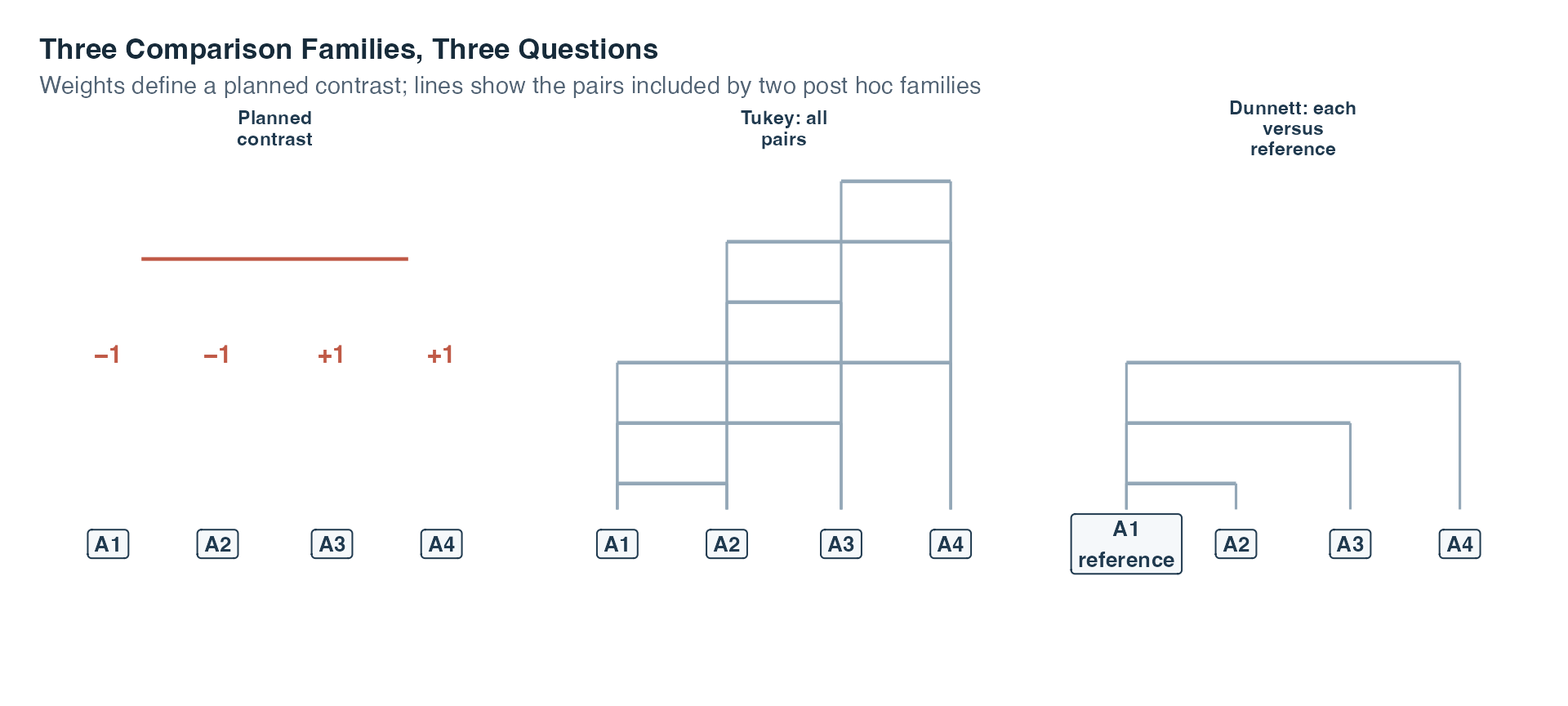 Three diagrams show a weighted planned contrast across four levels, all six pairwise links for a Tukey family, and three links from one reference level for a Dunnett family.