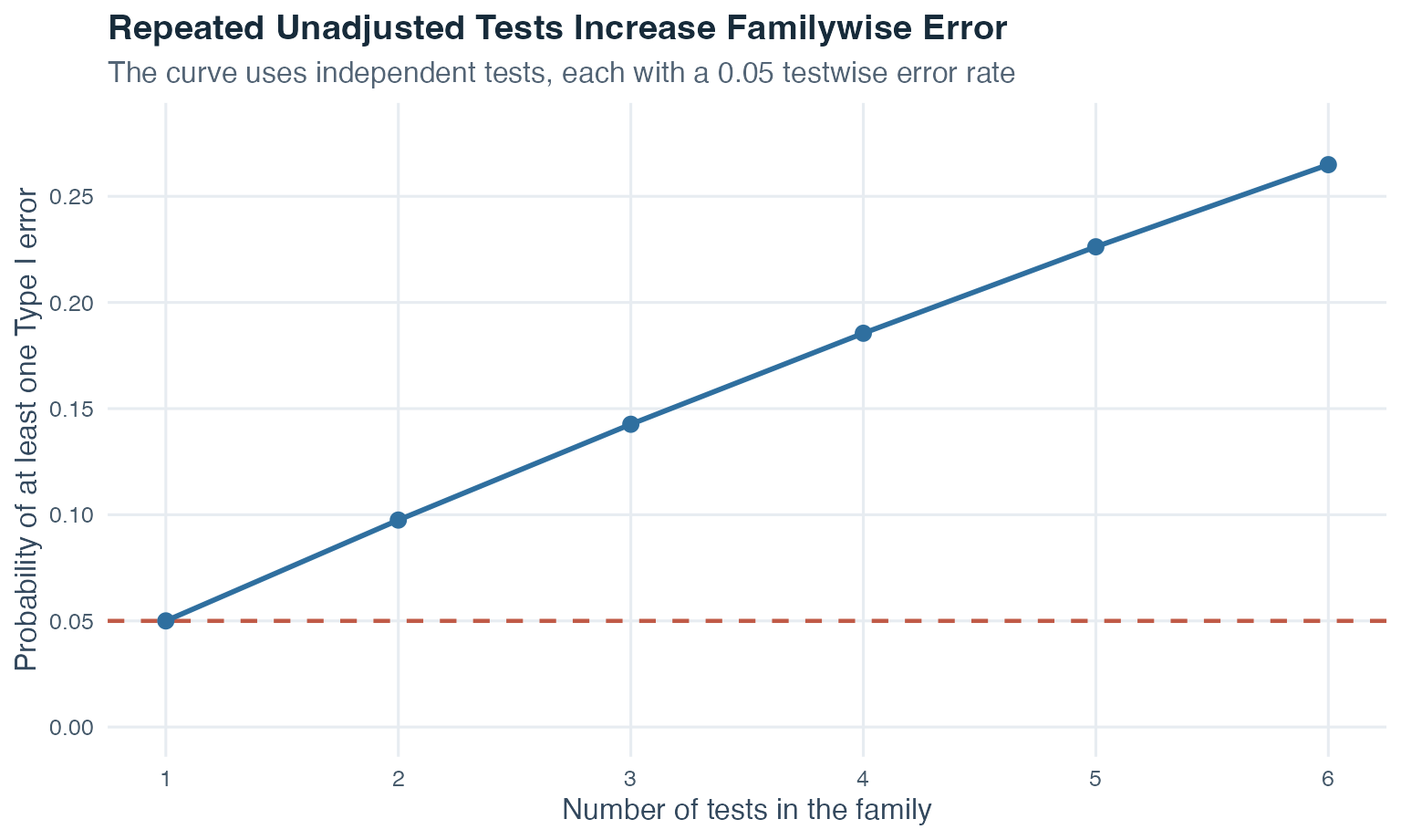 A rising line shows that for independent tests conducted at 0.05 each, the probability of at least one Type I error rises from 0.05 for one test to about 0.265 for six tests.