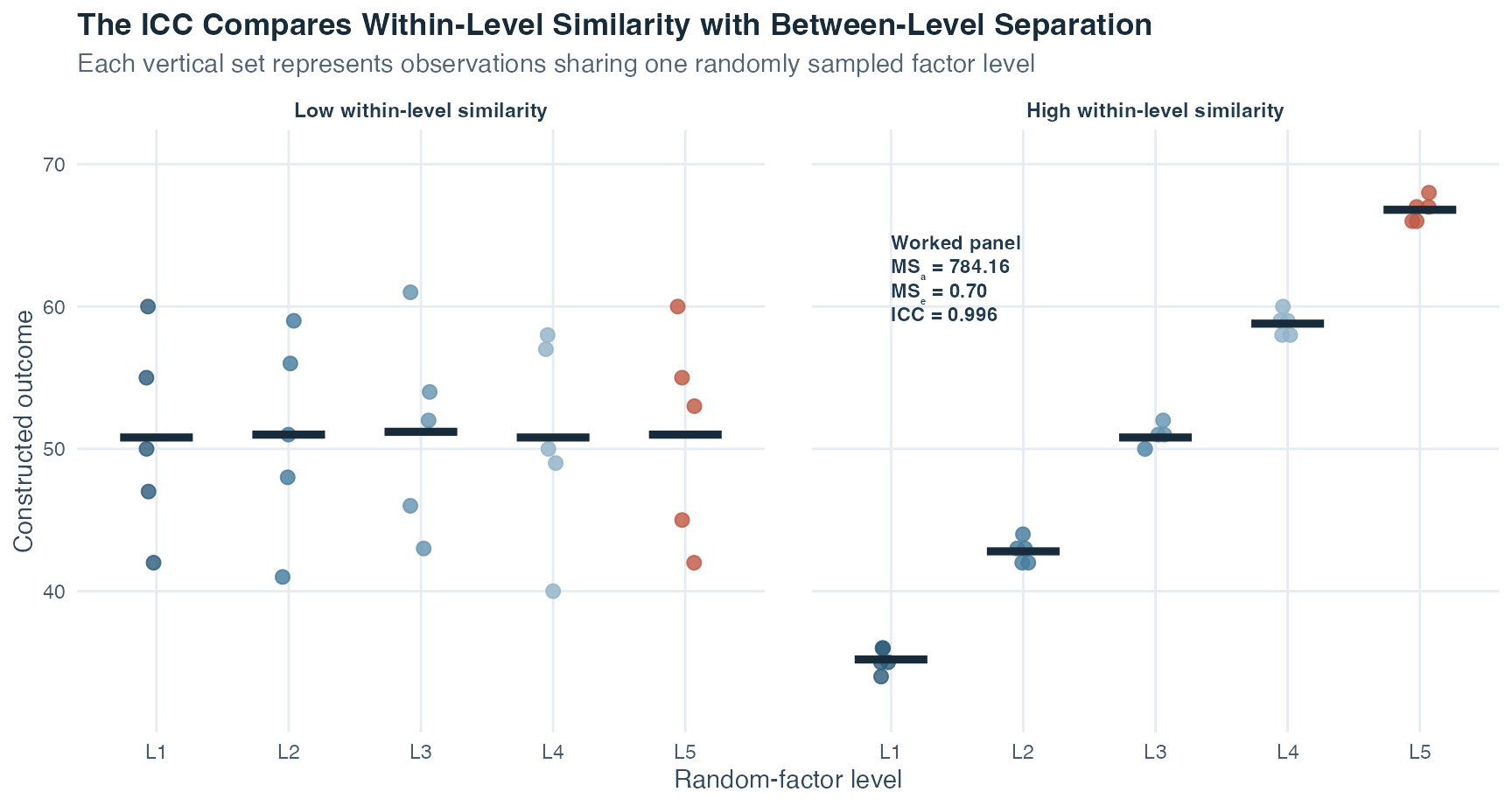Two dot plots show five random-factor levels. In the low-similarity panel, values overlap strongly across levels. In the high-similarity panel, values are tight within each level and separated between levels. A label in the high-similarity panel reports its between-level mean square, within-level mean square, and calculated ICC.