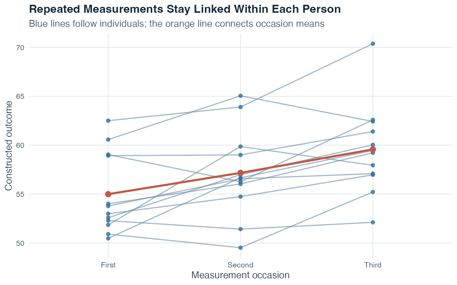 A line plot follows 12 constructed participants across three occasions. Each blue line joins one person's values, and a thicker orange line joins the occasion means.
