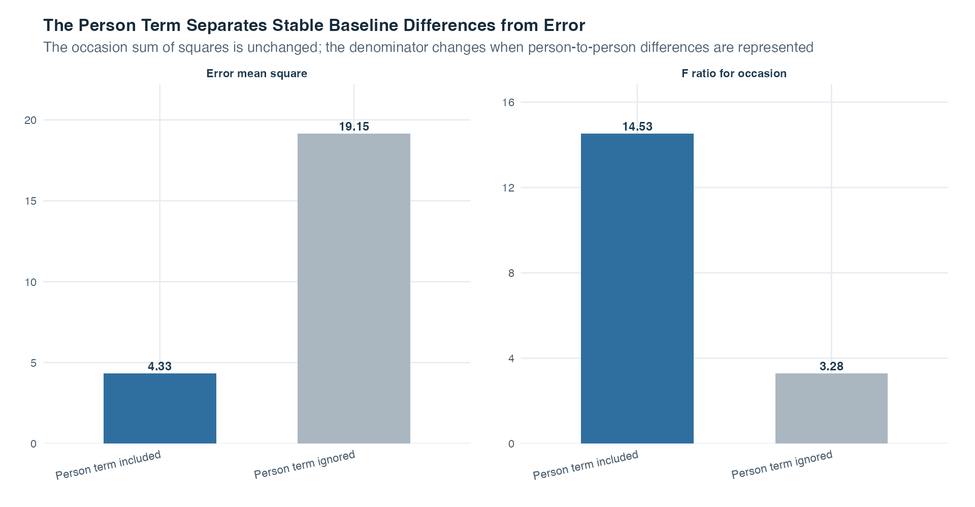 Two bar-chart panels compare an analysis that includes a person term with one that ignores it. Including person yields a smaller error mean square and a larger F ratio for occasion because stable person-to-person differences are separated from within-person error.
