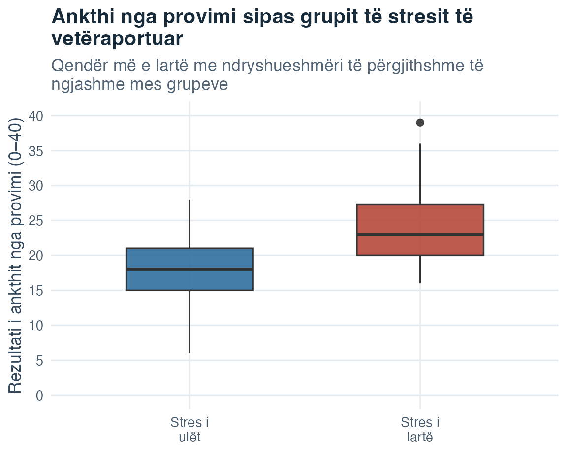 Dy diagrame kuti-me-mustaqe krah për krah, që tregojnë medianë më të lartë të ankthit nga provimi dhe diapazon ndërkuartilor pak më të gjerë në grupin me stres të lartë.