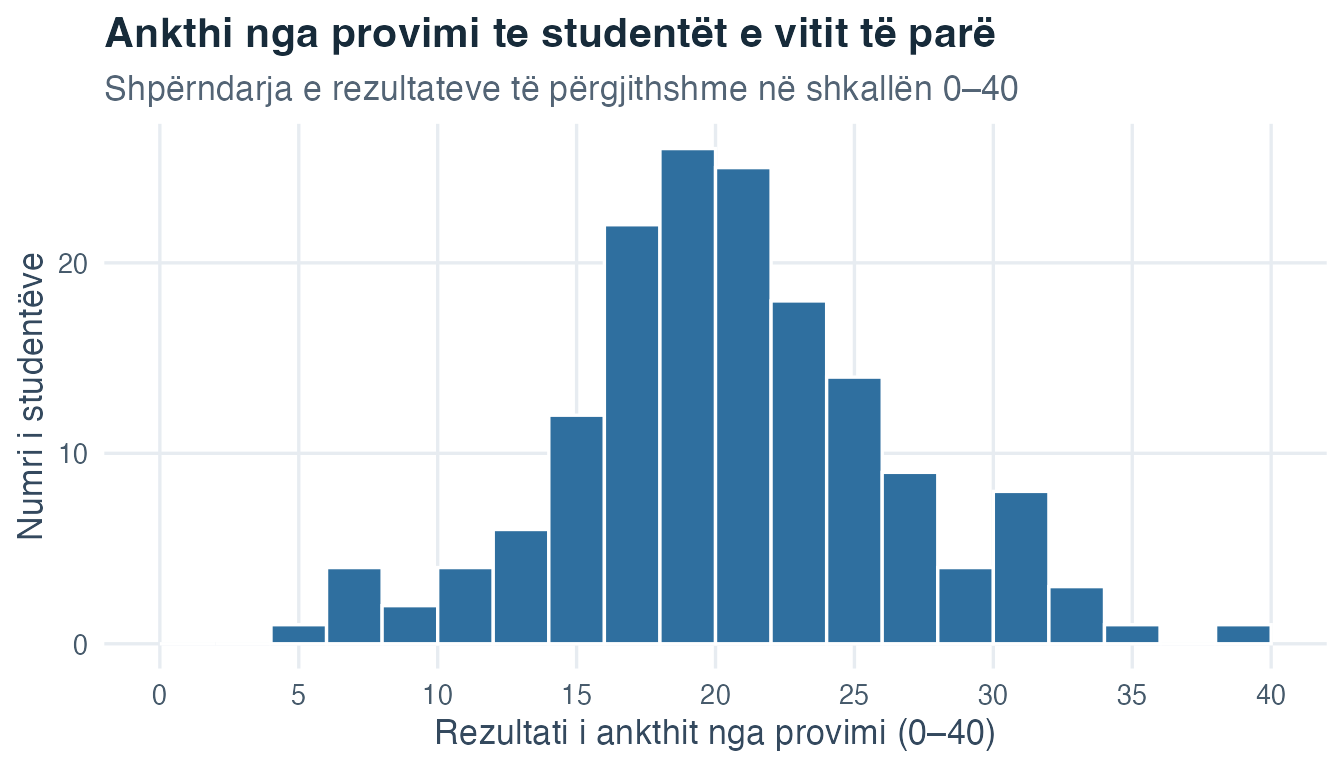 Histogram i pikëve të ankthit nga provimi nga 0 deri në 40, me shumicën e vrojtimeve të përqendruara rreth vlerave mesatare.