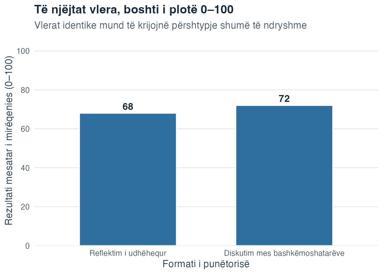 Diagram me shtylla i pikëzimeve mesatare të mirëqenies 68 dhe 72 në një shkallë të plotë vertikale nga 0 në 100, që tregon një dallim modest prej katër pikësh.