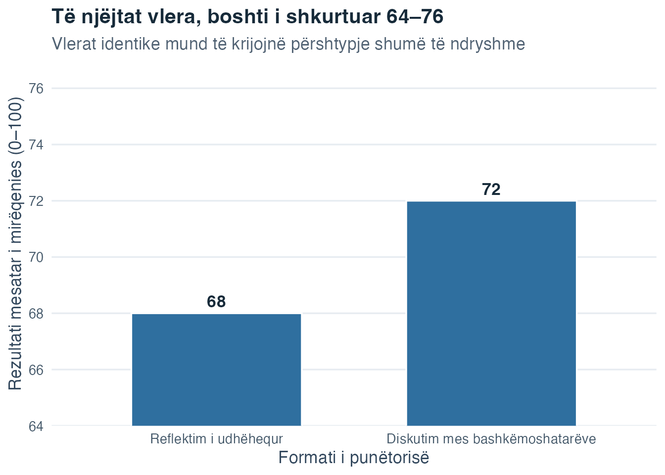 Diagram me shtylla i të njëjtave pikëzime mesatare të mirëqenies 68 dhe 72 në një shkallë vertikale të shkurtuar nga 64 në 76, që e bën dallimin prej katër pikësh të duket shumë më i madh.