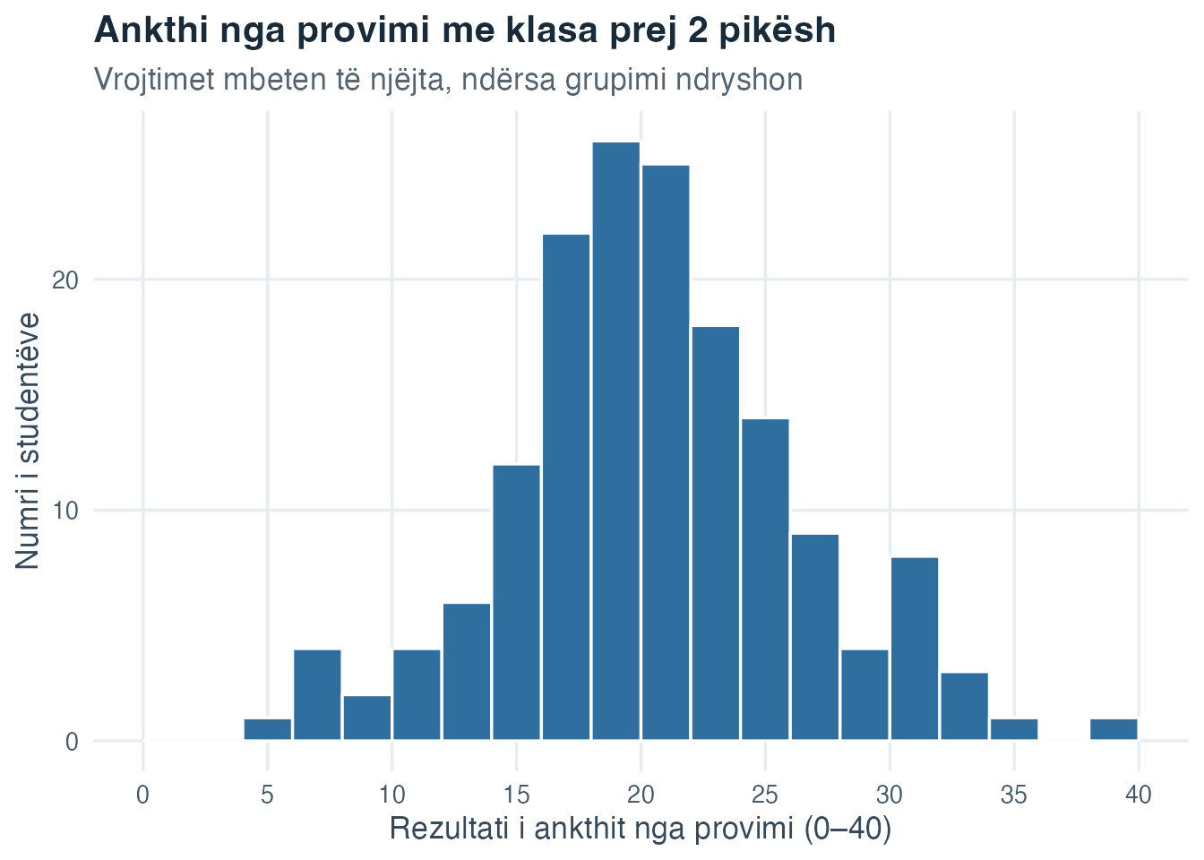 Histogram i pikëzimeve mësimore të ankthit nga provimi me klasa të ngushta dy-pikëshe, që zbulon luhatje të hollësishme lokale.