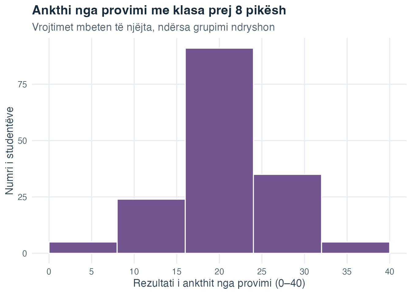 Histogram i të njëjtave pikëzime mësimore të ankthit nga provimi me klasa më të gjera tetë-pikëshe, që tregon një shpërndarje më të lëmuar, por me më pak hollësi.