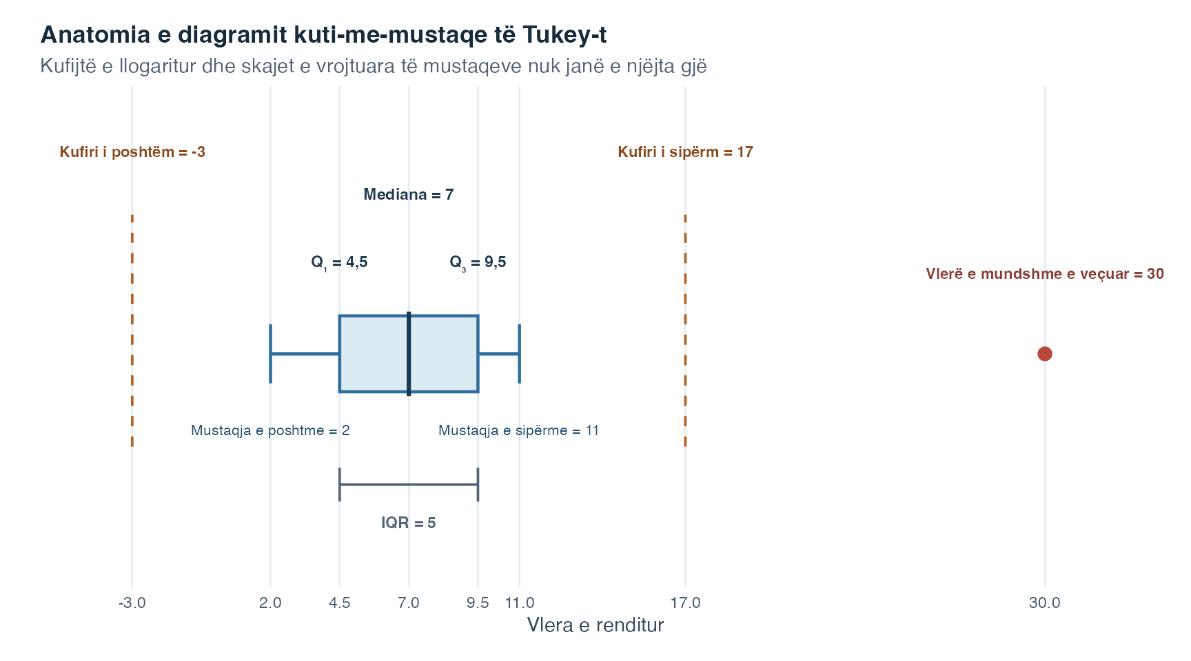 Diagram horizontal kuti-me-mustaqe i Tukey-t me shënime për kuartilin e parë, medianën, kuartilin e tretë, diapazonin ndërkuartilor, kufijtë e brendshëm, skajet e vrojtuara të mustaqeve dhe një vlerë të mundshme të veçuar.