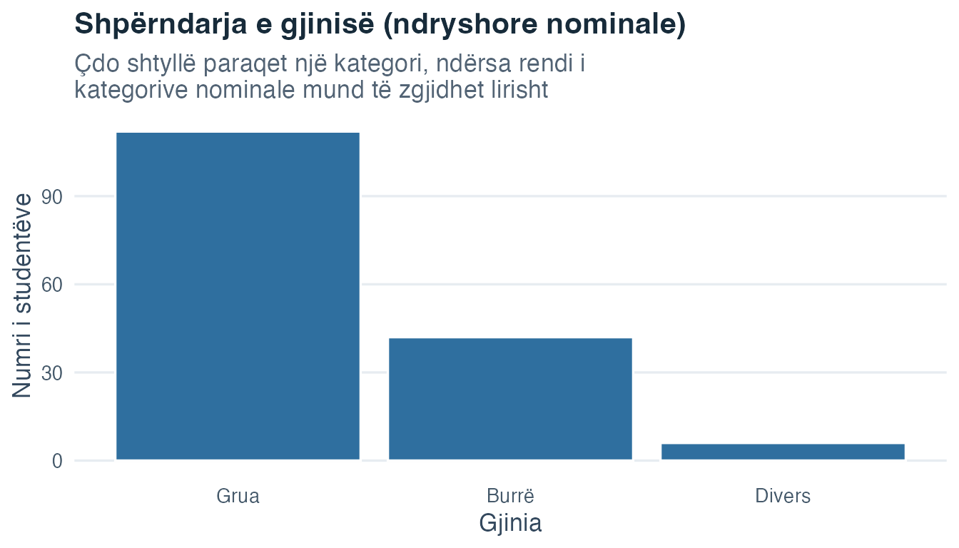 Diagram me shtylla që paraqet numrin e studentëve në kategoritë gjinore Grua, Burrë dhe Divers.