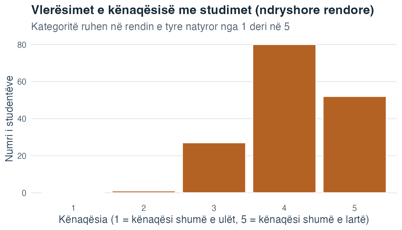 Diagram i renditur me shtylla i vlerësimeve të kënaqësisë me studimet nga 1 deri në 5 në grupin fiktiv të të dhënave mësimore.