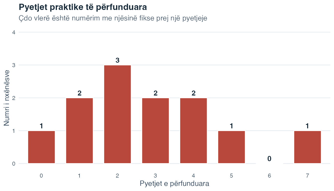 Diagram me shtylla që tregon frekuencën e secilit numër të vrojtuar të pyetjeve të përfunduara të ushtrimit nga zero deri në shtatë.
