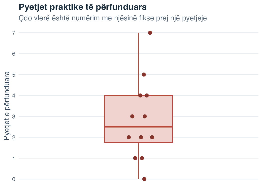 Diagram kuti-me-mustaqe me pikat individuale për numrin e pyetjeve të përfunduara të ushtrimit.