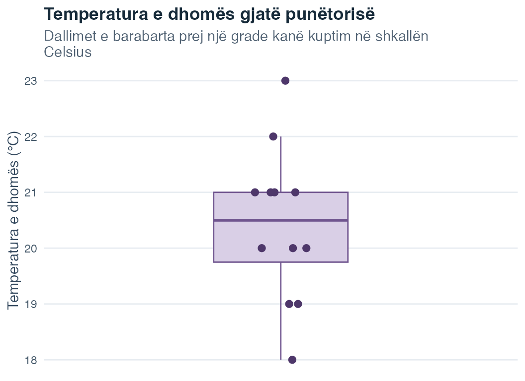 Diagram kuti-me-mustaqe me pikat individuale për dymbëdhjetë temperaturat e dhomës në Celsius.