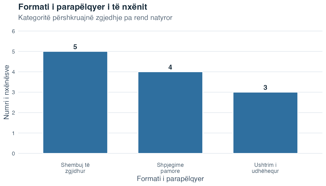 Diagram me shtylla që tregon pesë nxënës që parapëlqejnë shembujt e zgjidhur, katër që parapëlqejnë shpjegimet pamore dhe tre që parapëlqejnë ushtrimin e udhëhequr.