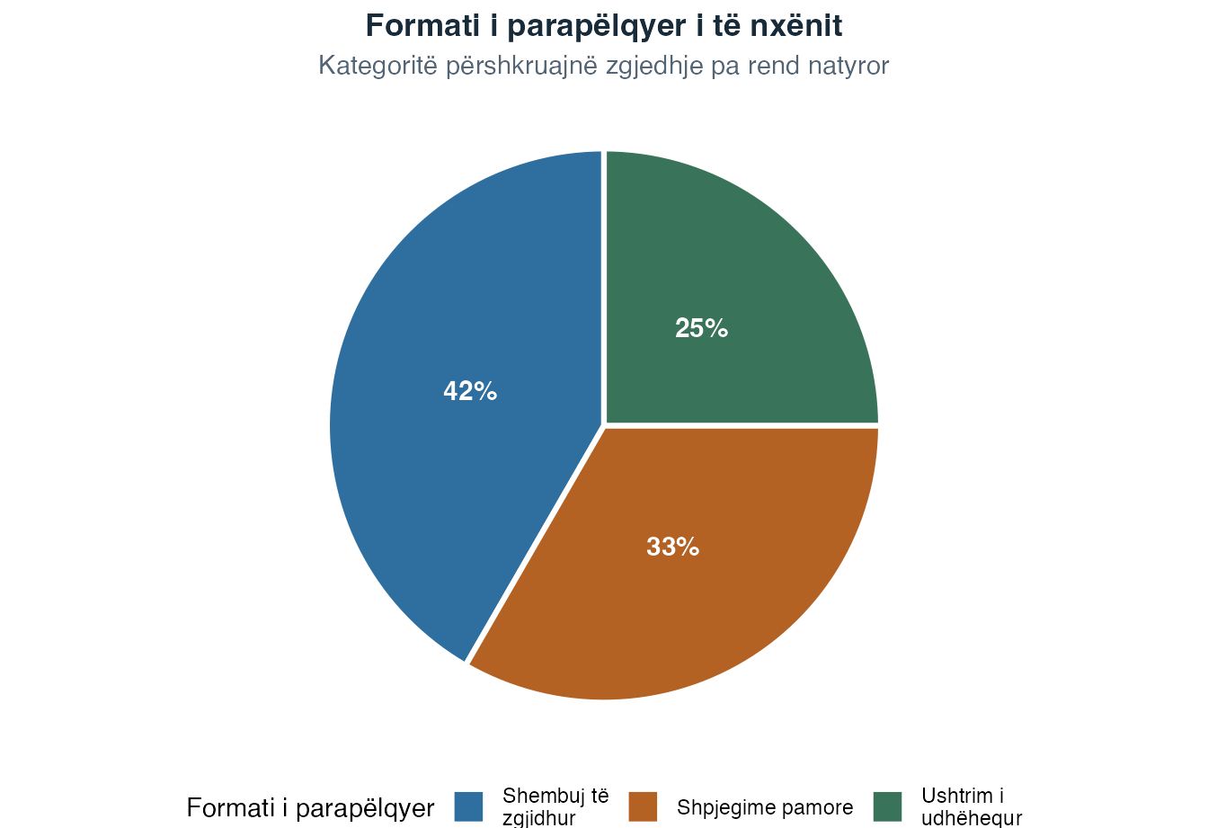 Diagram rrethor që tregon të njëjtat përpjesëtime të formatit të parapëlqyer të të nxënit si tabela e frekuencave dhe diagrami me shtylla më sipër.