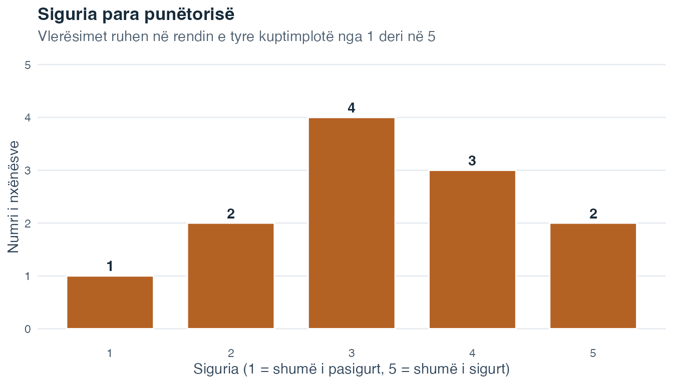Diagram i renditur me shtylla që tregon numrin e nxënësve në secilin vlerësim sigurie nga 1 deri në 5.