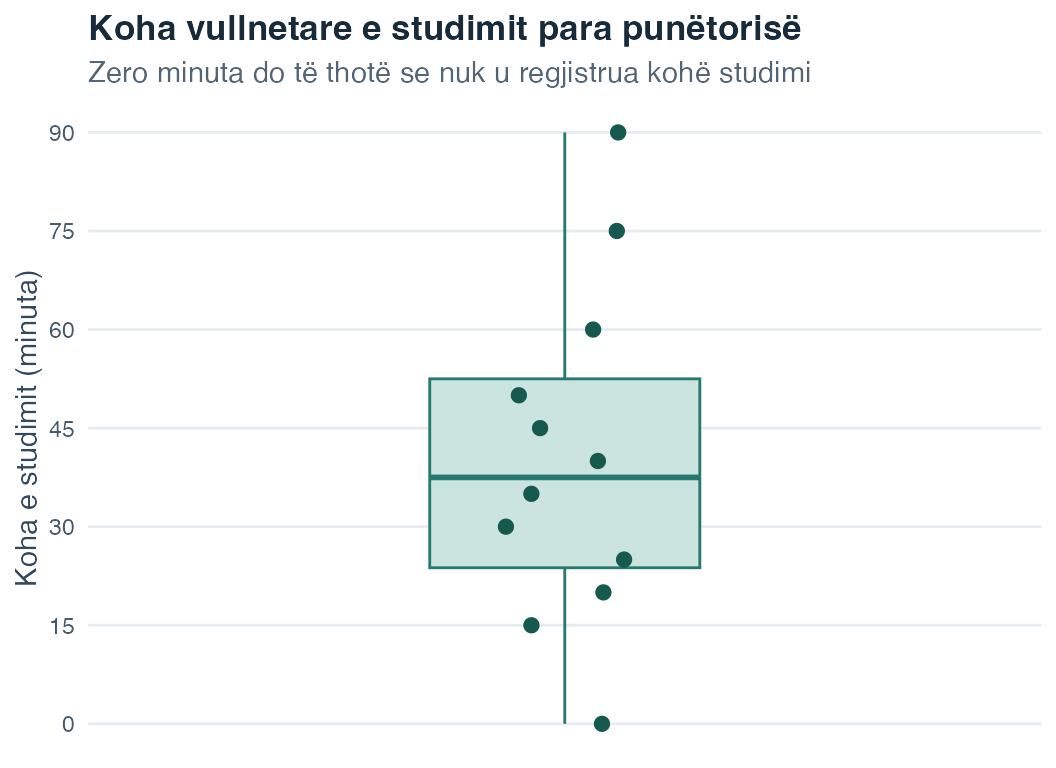 Diagram kuti-me-mustaqe me pikat individuale për kohën vullnetare të studimit në minuta.