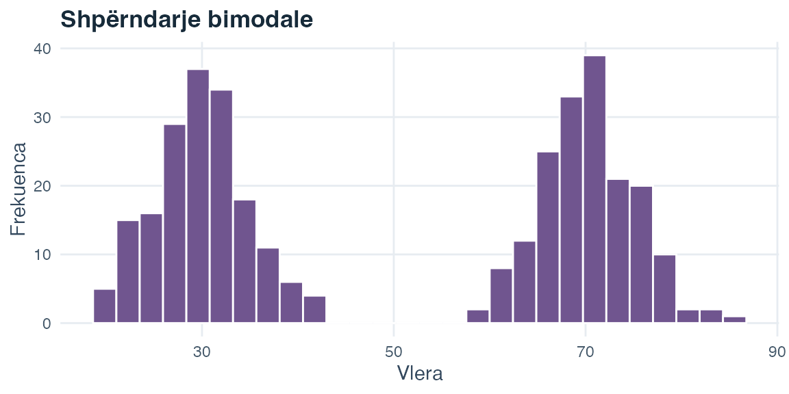 Histogram me dy kulme të ndara, të përqendruara rreth 30 dhe 70.
