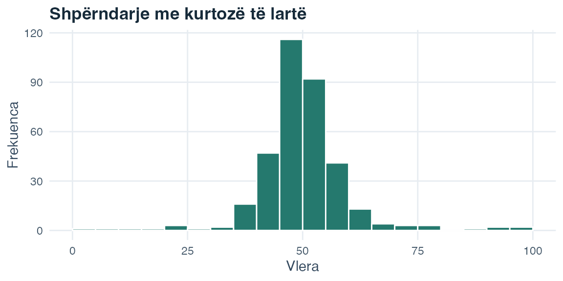 Histogram me një kulm qendror të theksuar dhe bishta relativisht të rëndë.